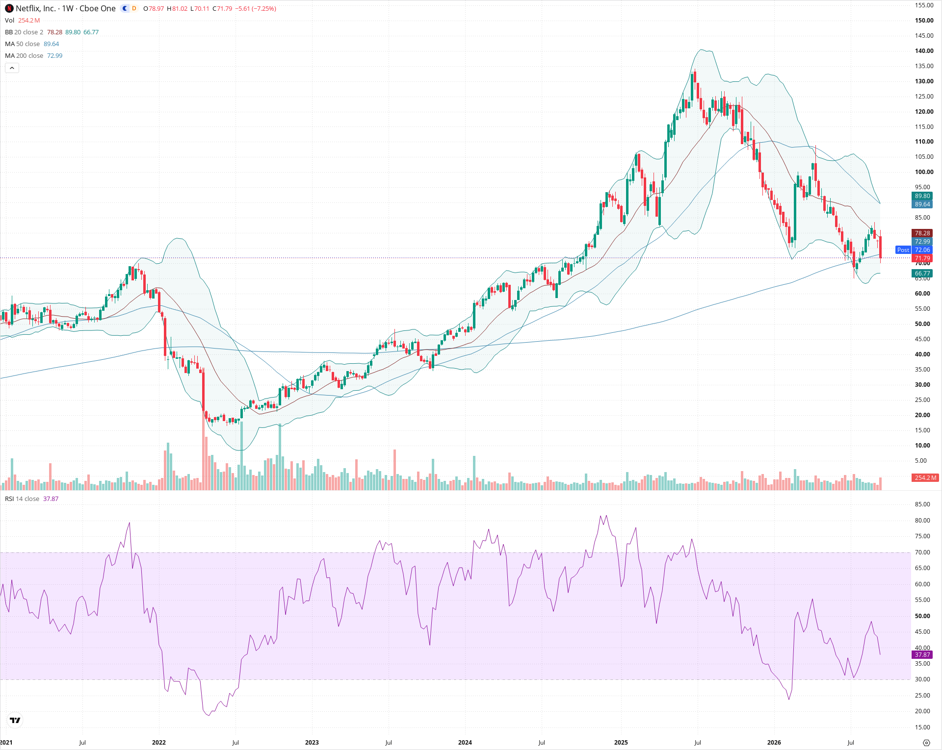 Weekly candlestick price chart for NFLX as of 2026-09-18T21:02:39.969Z, showing 20-, 50-, and 200-period SMAs, Bollinger Bands, volume, RSI, and the current price line with top status bar.