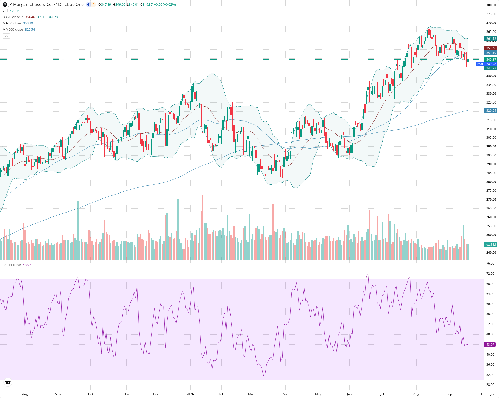 Daily candlestick price chart for JPM as of 2026-09-18T20:17:21.715Z, showing 20-, 50-, and 200-period SMAs, Bollinger Bands, volume, RSI, and the current price line with top status bar.
