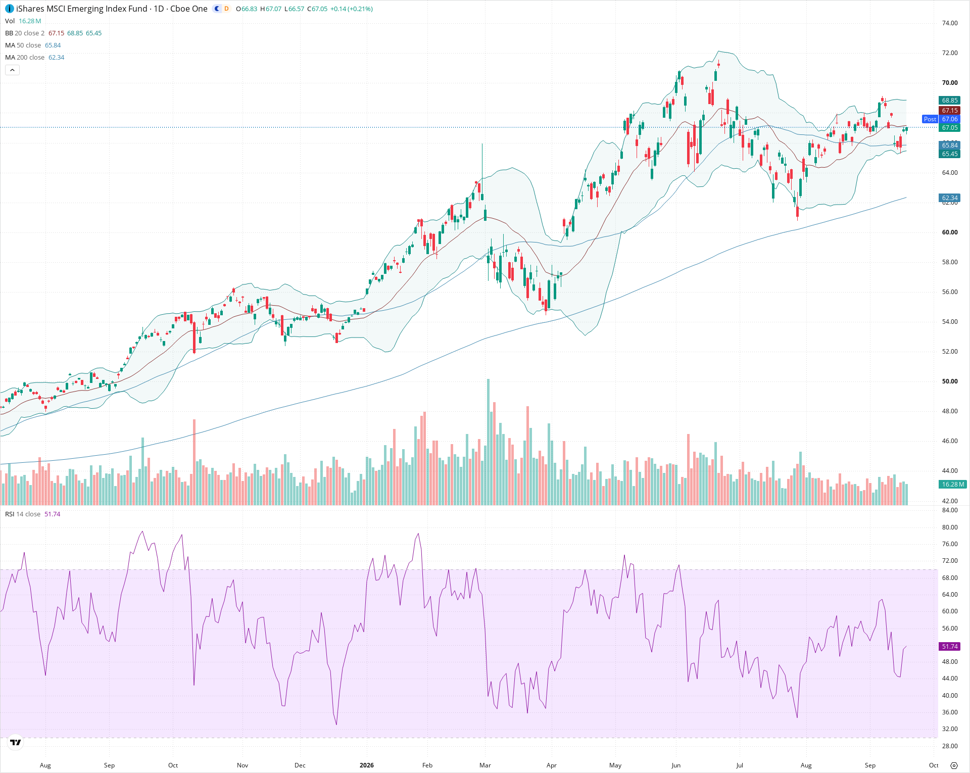 Daily candlestick price chart for EEM as of 2026-09-18T20:21:28.007Z, showing 20-, 50-, and 200-period SMAs, Bollinger Bands, volume, RSI, and the current price line with top status bar.