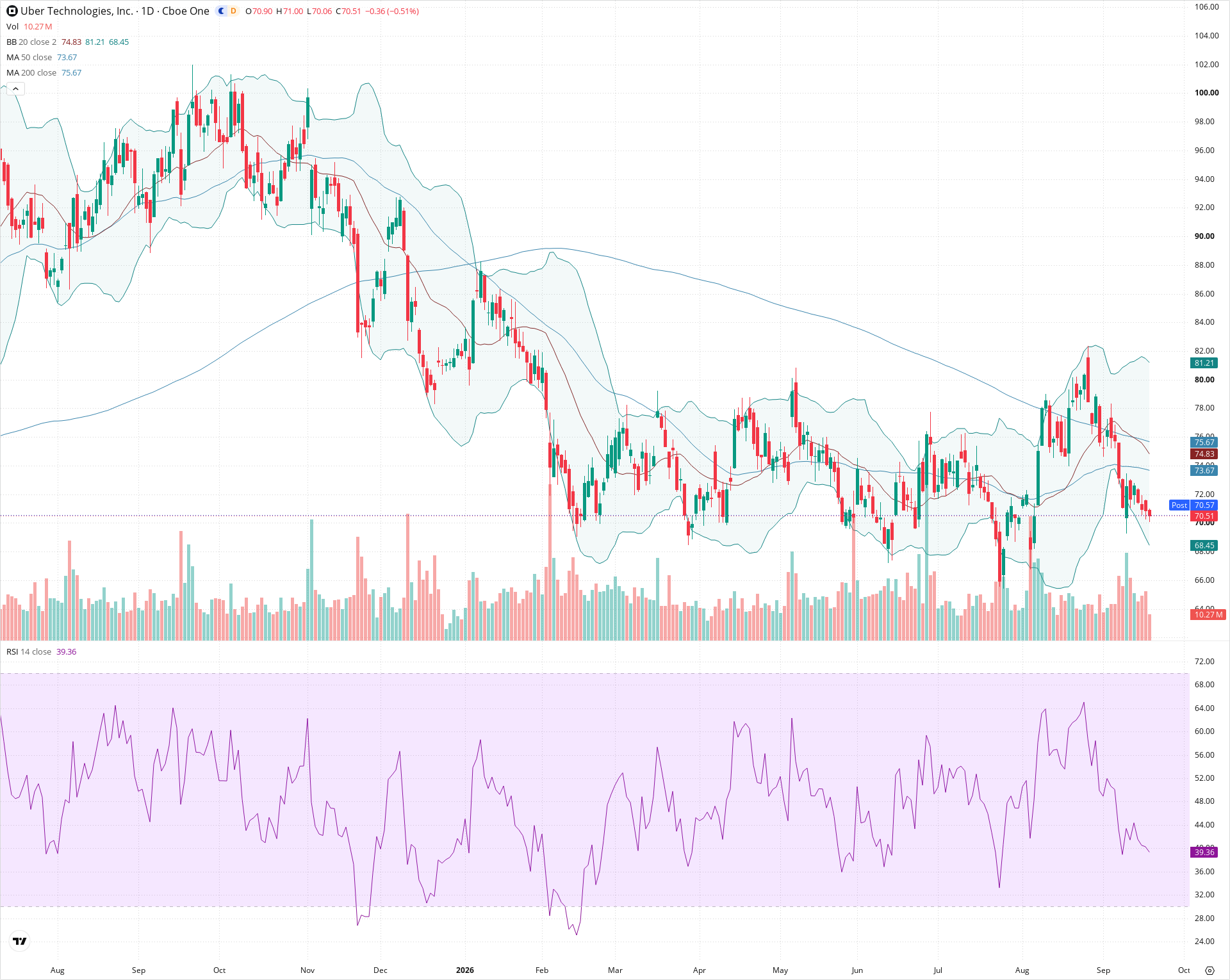 Daily candlestick price chart for UBER as of 2026-09-18T20:20:00.052Z, showing 20-, 50-, and 200-period SMAs, Bollinger Bands, volume, RSI, and the current price line with top status bar.