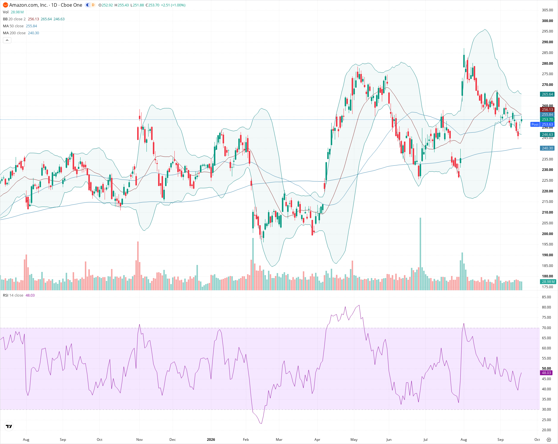 Daily candlestick price chart for AMZN as of 2026-09-18T20:15:49.332Z, showing 20-, 50-, and 200-period SMAs, Bollinger Bands, volume, RSI, and the current price line with top status bar.