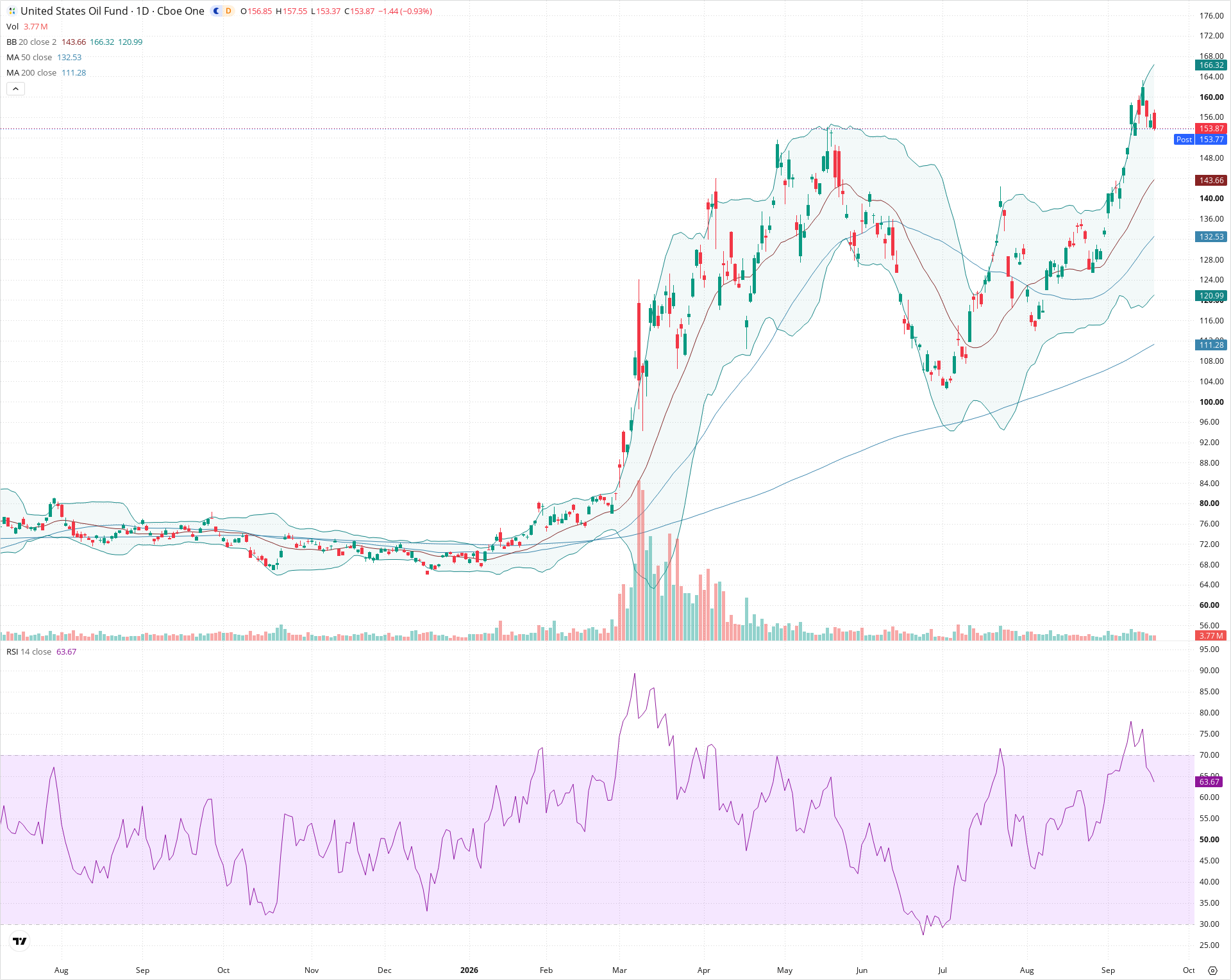 Daily candlestick price chart for USO as of 2026-09-18T20:22:07.226Z, showing 20-, 50-, and 200-period SMAs, Bollinger Bands, volume, RSI, and the current price line with top status bar.