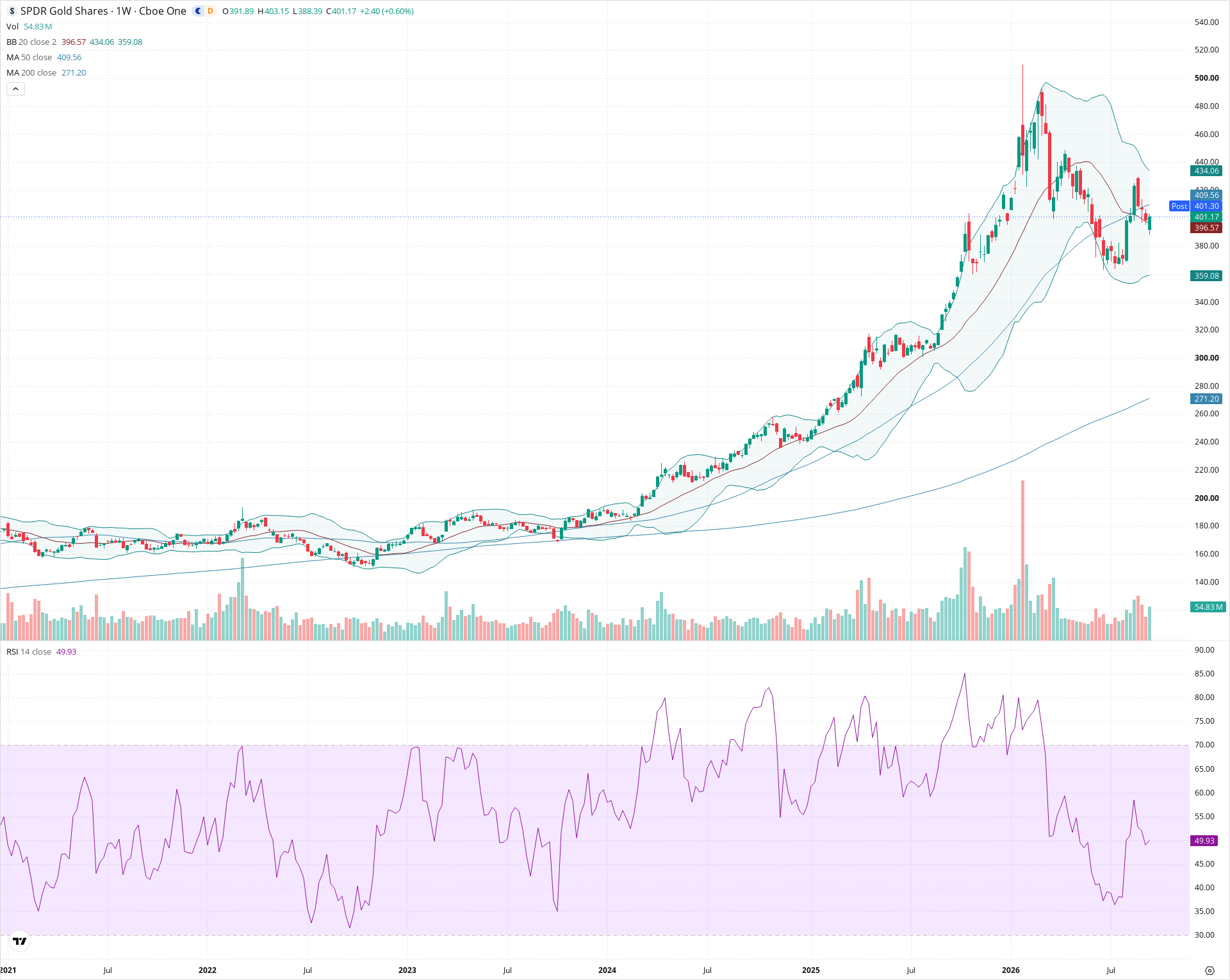 Weekly candlestick price chart for GLD as of 2026-09-18T21:09:25.406Z, showing 20-, 50-, and 200-period SMAs, Bollinger Bands, volume, RSI, and the current price line with top status bar.