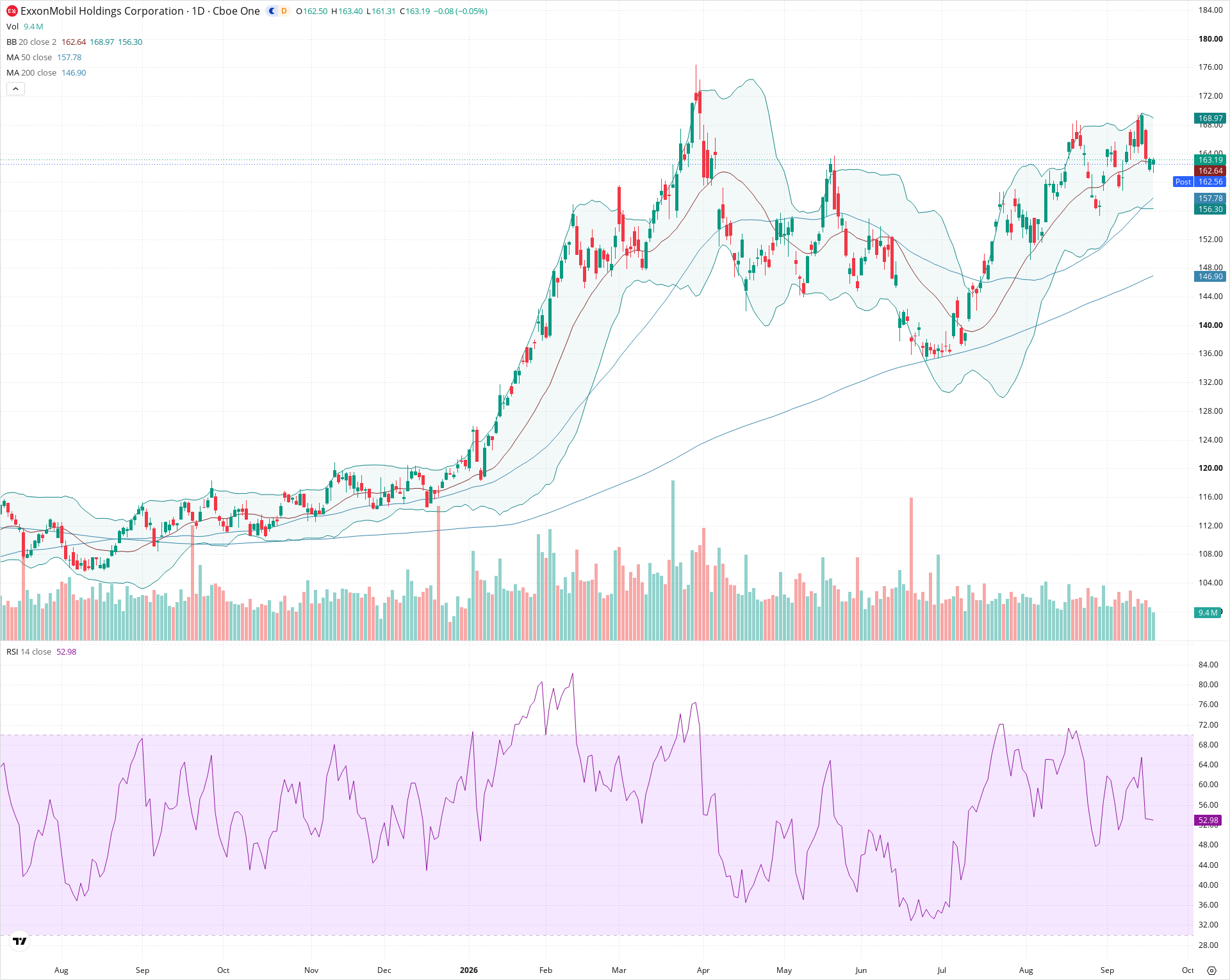 Daily candlestick price chart for XOM as of 2026-09-18T20:18:05.186Z, showing 20-, 50-, and 200-period SMAs, Bollinger Bands, volume, RSI, and the current price line with top status bar.
