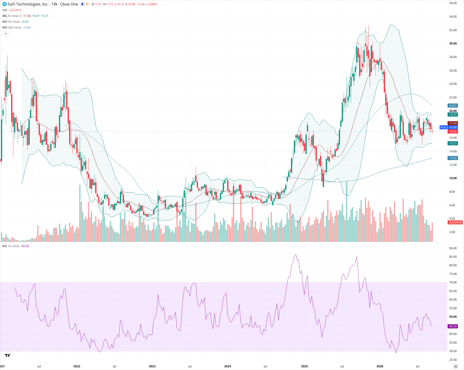 Weekly candlestick price chart for SOFI as of 2026-09-18T21:06:48.013Z, showing 20-, 50-, and 200-period SMAs, Bollinger Bands, volume, RSI, and the current price line with top status bar.