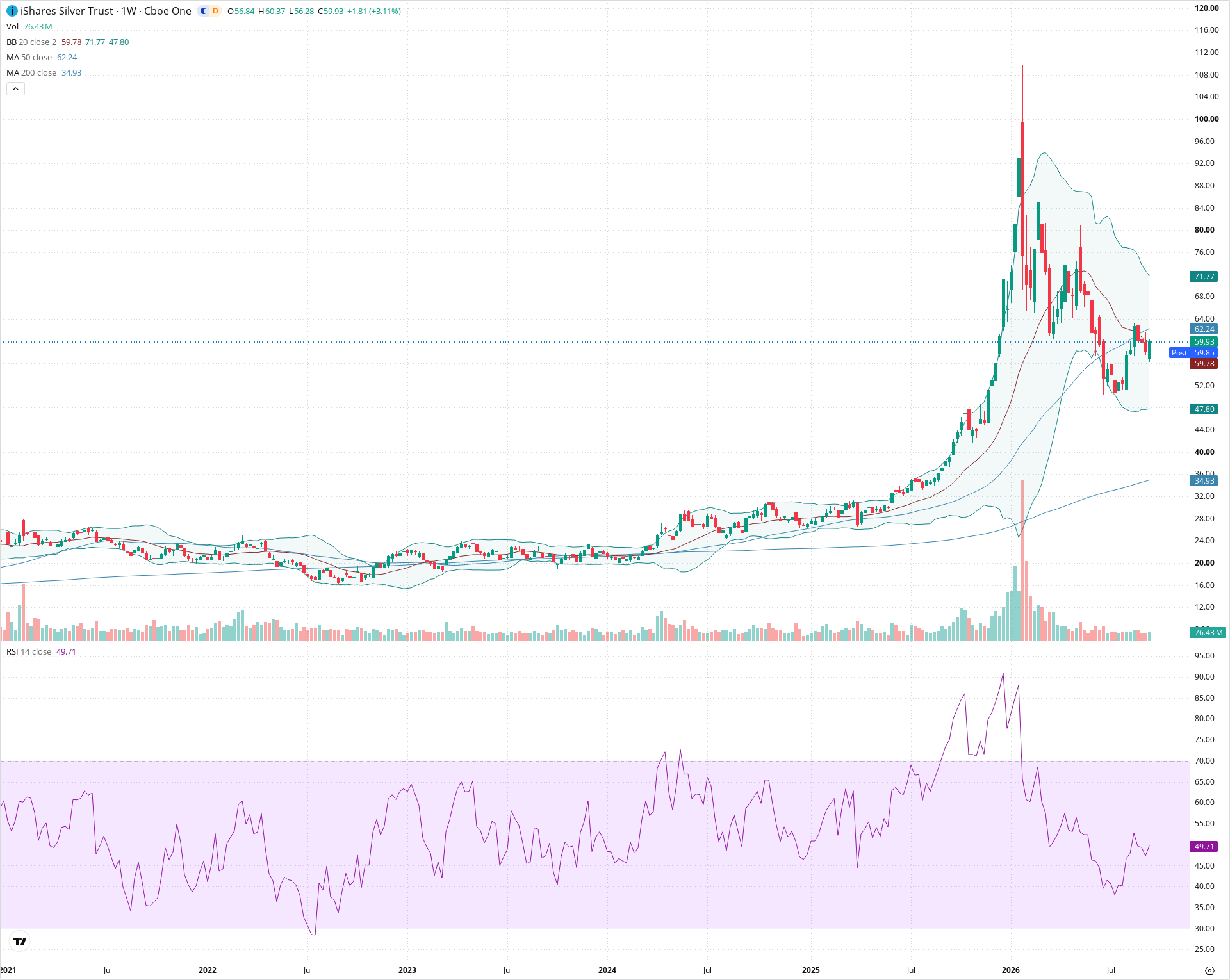 Weekly candlestick price chart for SLV as of 2026-09-18T21:07:25.472Z, showing 20-, 50-, and 200-period SMAs, Bollinger Bands, volume, RSI, and the current price line with top status bar.