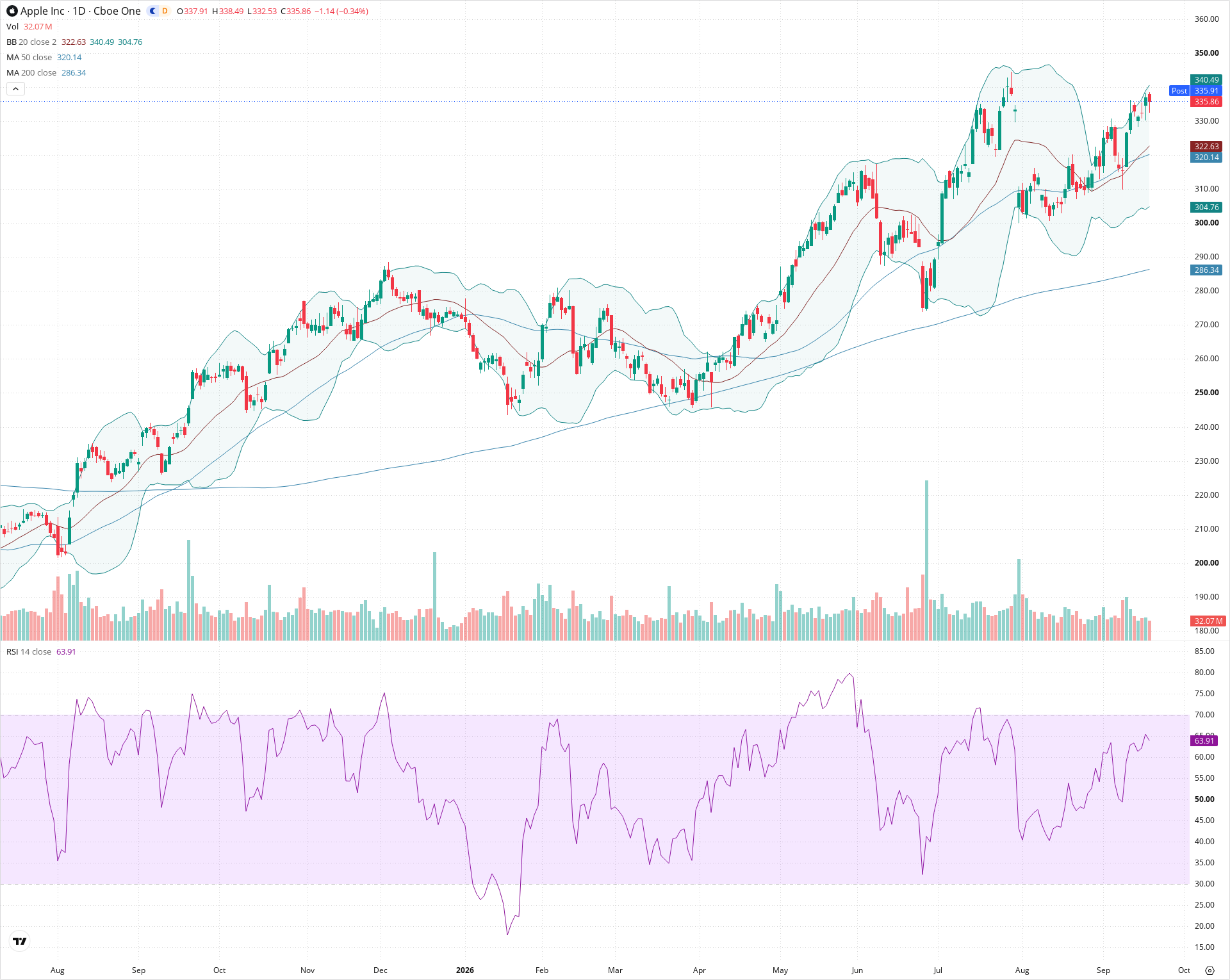 Daily candlestick price chart for AAPL as of 2026-09-18T20:15:34.724Z, showing 20-, 50-, and 200-period SMAs, Bollinger Bands, volume, RSI, and the current price line with top status bar.