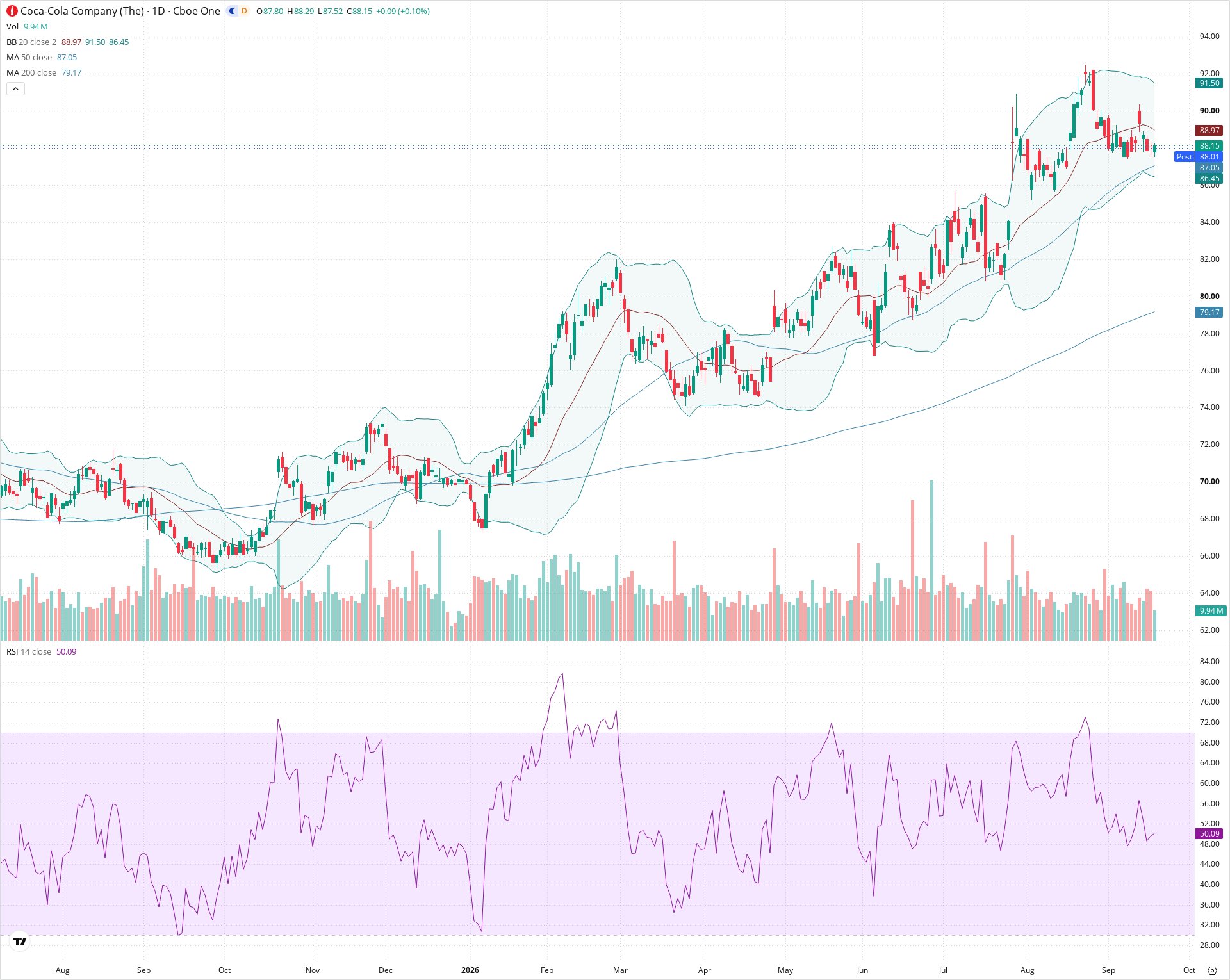 Daily candlestick price chart for KO as of 2026-09-18T20:19:23.133Z, showing 20-, 50-, and 200-period SMAs, Bollinger Bands, volume, RSI, and the current price line with top status bar.