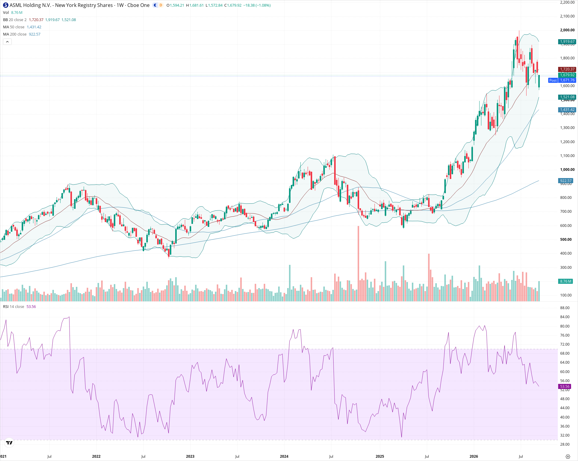 Weekly candlestick price chart for ASML as of 2026-09-18T21:03:14.088Z, showing 20-, 50-, and 200-period SMAs, Bollinger Bands, volume, RSI, and the current price line with top status bar.