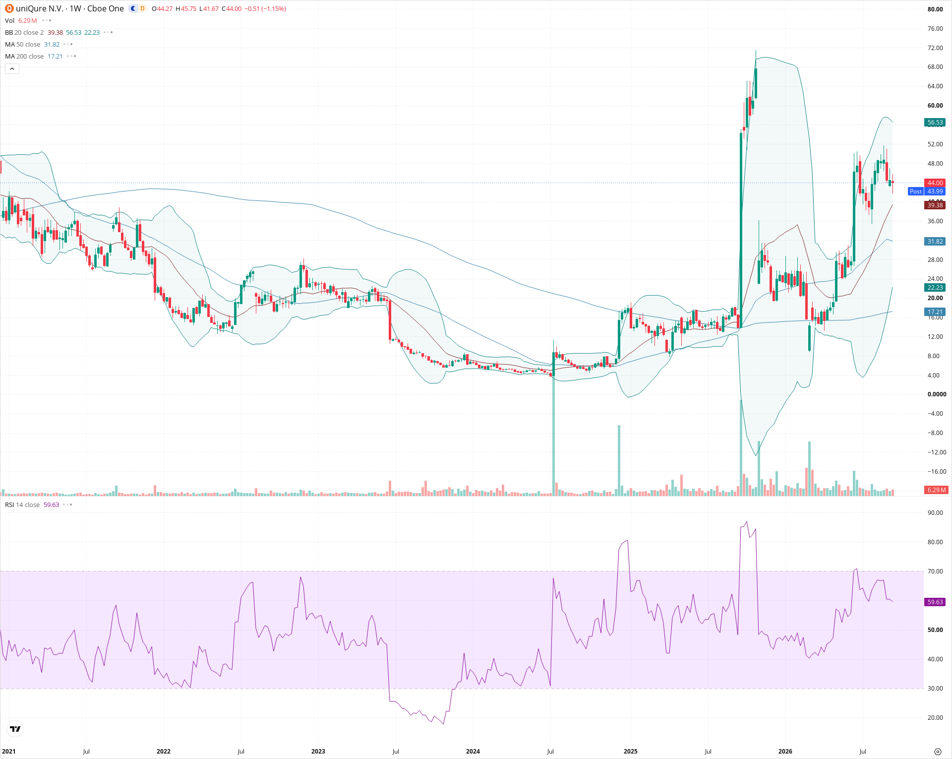 Weekly candlestick price chart for QURE as of 2026-09-18T21:09:13.691Z, showing 20-, 50-, and 200-period SMAs, Bollinger Bands, volume, RSI, and the current price line with top status bar.