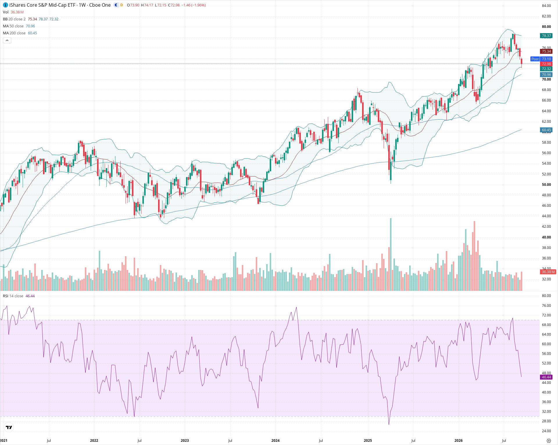 Weekly candlestick price chart for IJH as of 2026-09-18T21:00:41.438Z, showing 20-, 50-, and 200-period SMAs, Bollinger Bands, volume, RSI, and the current price line with top status bar.