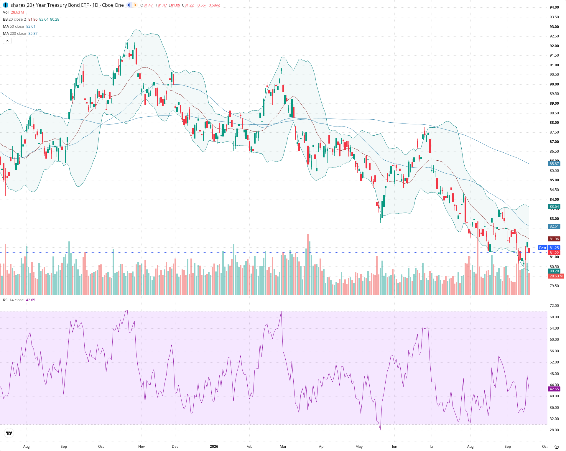 Daily candlestick price chart for TLT as of 2026-09-18T20:15:52.760Z, showing 20-, 50-, and 200-period SMAs, Bollinger Bands, volume, RSI, and the current price line with top status bar.