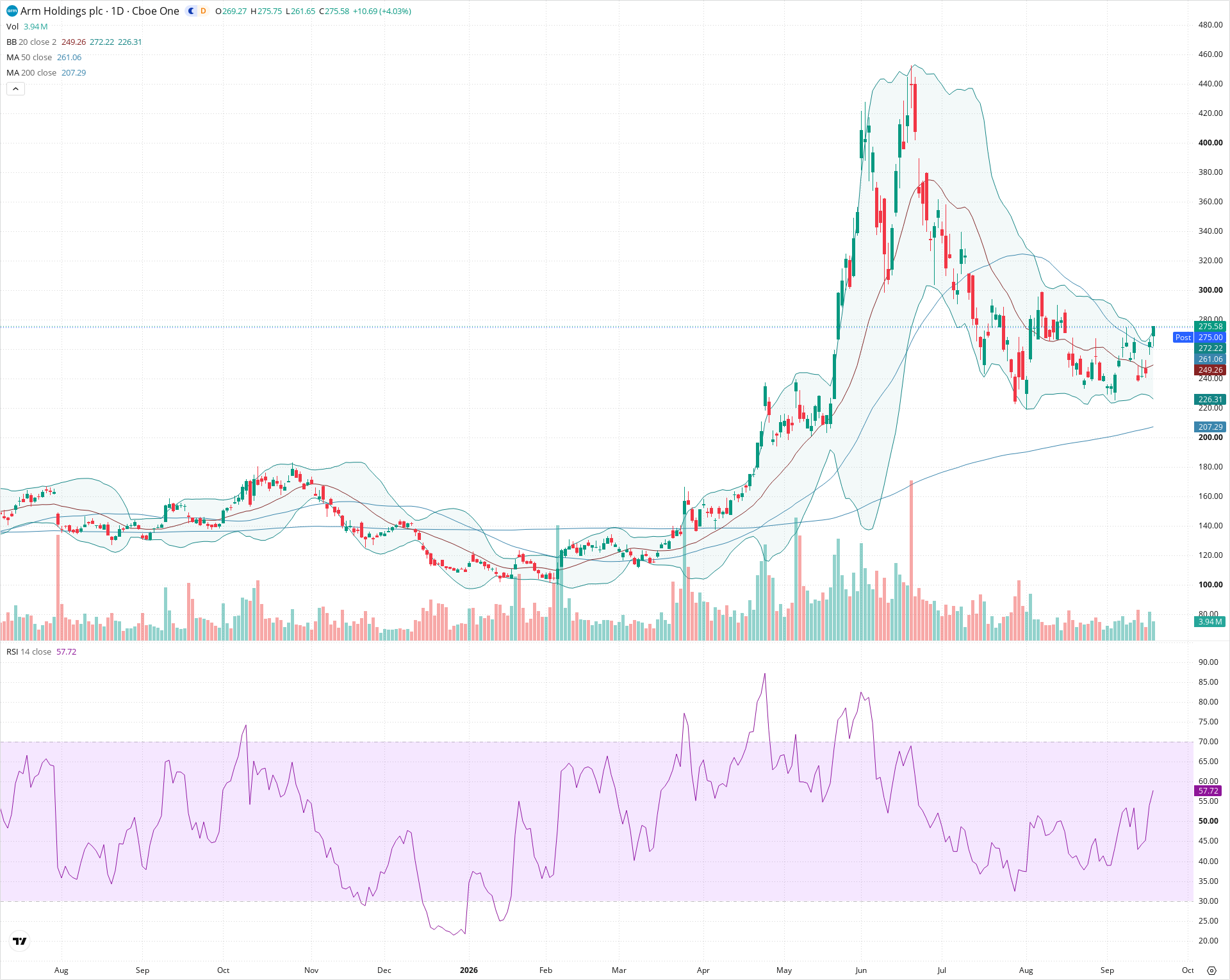 Daily candlestick price chart for ARM as of 2026-09-18T20:20:11.616Z, showing 20-, 50-, and 200-period SMAs, Bollinger Bands, volume, RSI, and the current price line with top status bar.