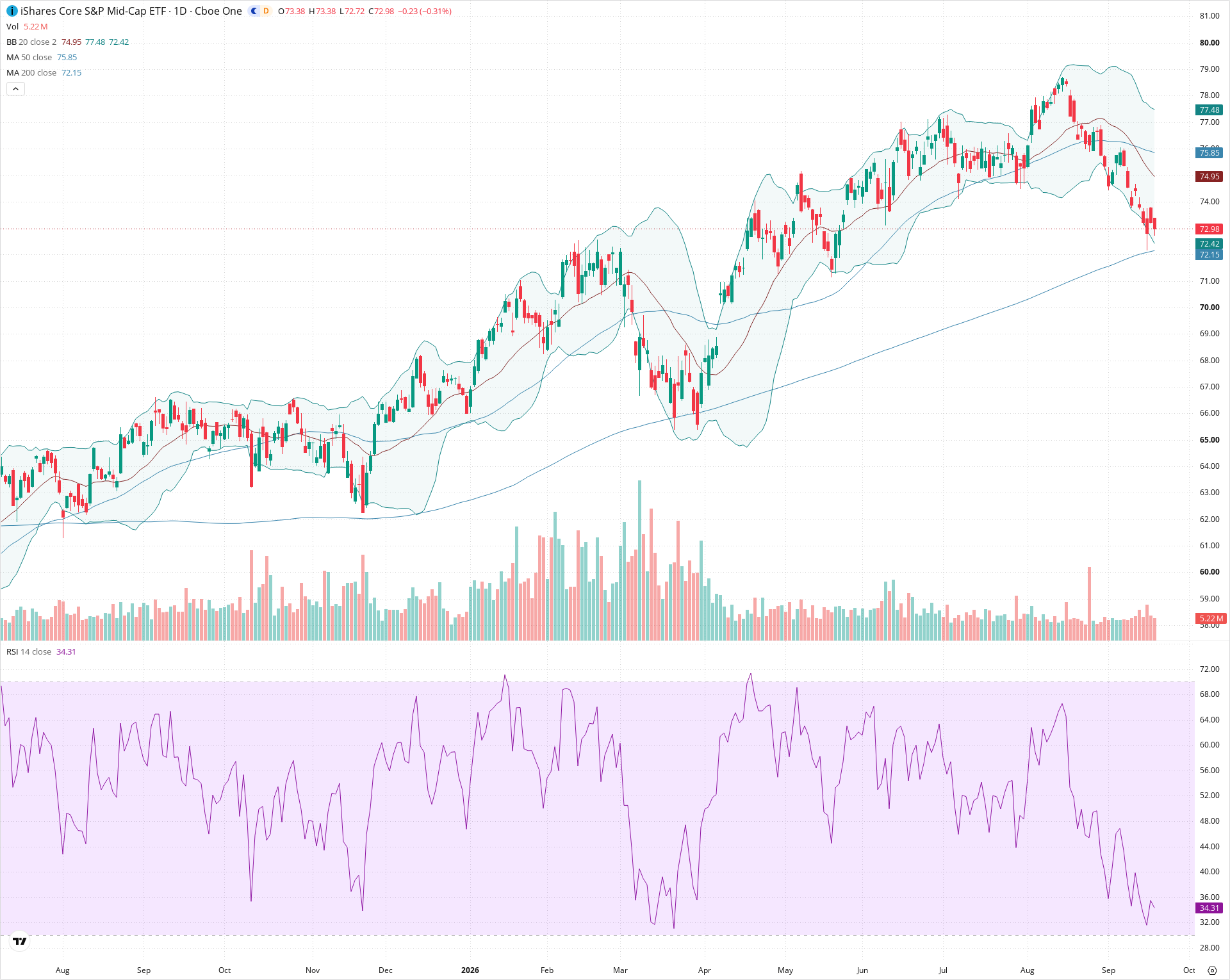 Daily candlestick price chart for IJH as of 2026-09-18T20:15:47.832Z, showing 20-, 50-, and 200-period SMAs, Bollinger Bands, volume, RSI, and the current price line with top status bar.