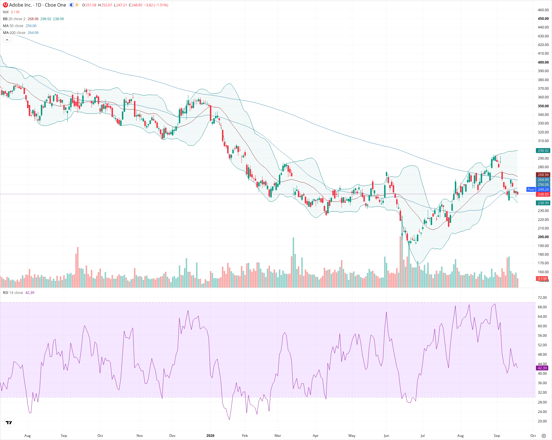 Daily candlestick price chart for ADBE as of 2026-09-18T20:19:27.405Z, showing 20-, 50-, and 200-period SMAs, Bollinger Bands, volume, RSI, and the current price line with top status bar.