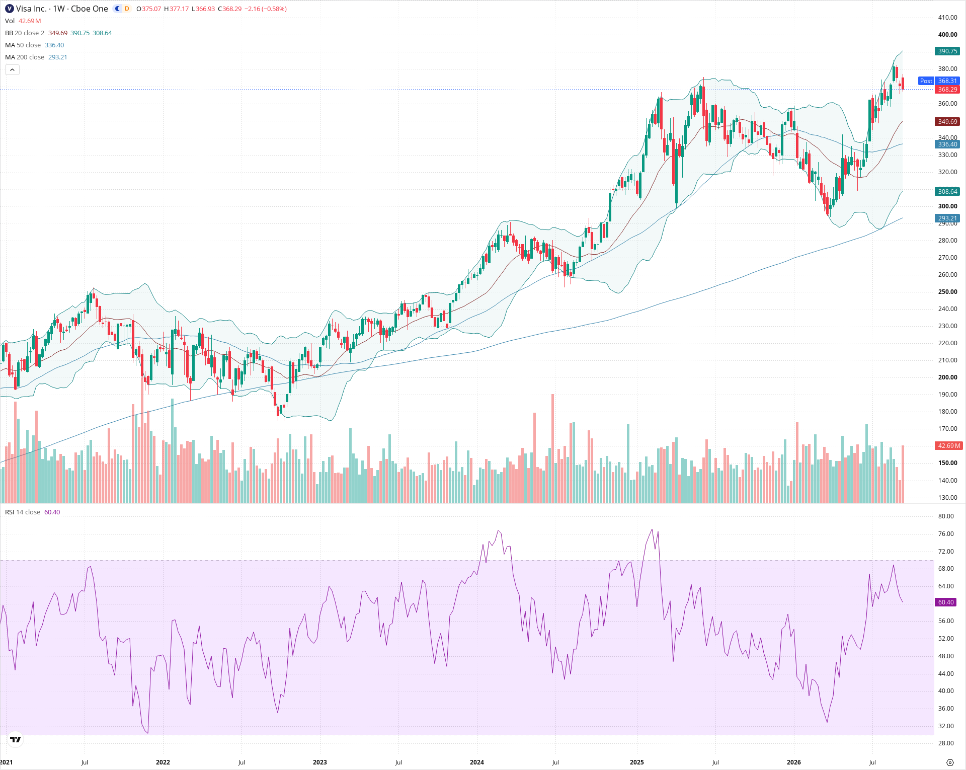 Weekly candlestick price chart for V as of 2026-09-18T21:02:00.901Z, showing 20-, 50-, and 200-period SMAs, Bollinger Bands, volume, RSI, and the current price line with top status bar.