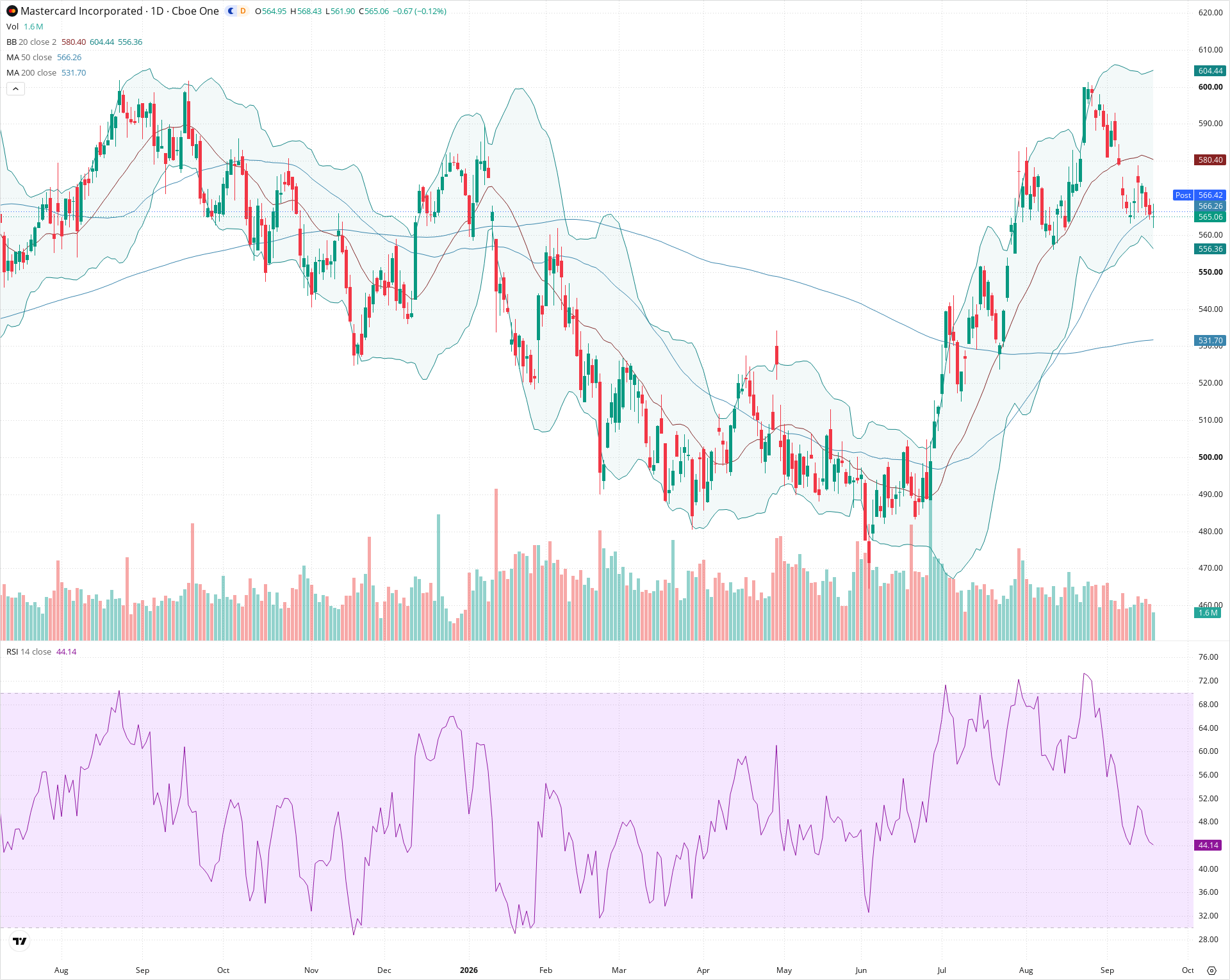 Daily candlestick price chart for MA as of 2026-09-18T20:17:50.286Z, showing 20-, 50-, and 200-period SMAs, Bollinger Bands, volume, RSI, and the current price line with top status bar.