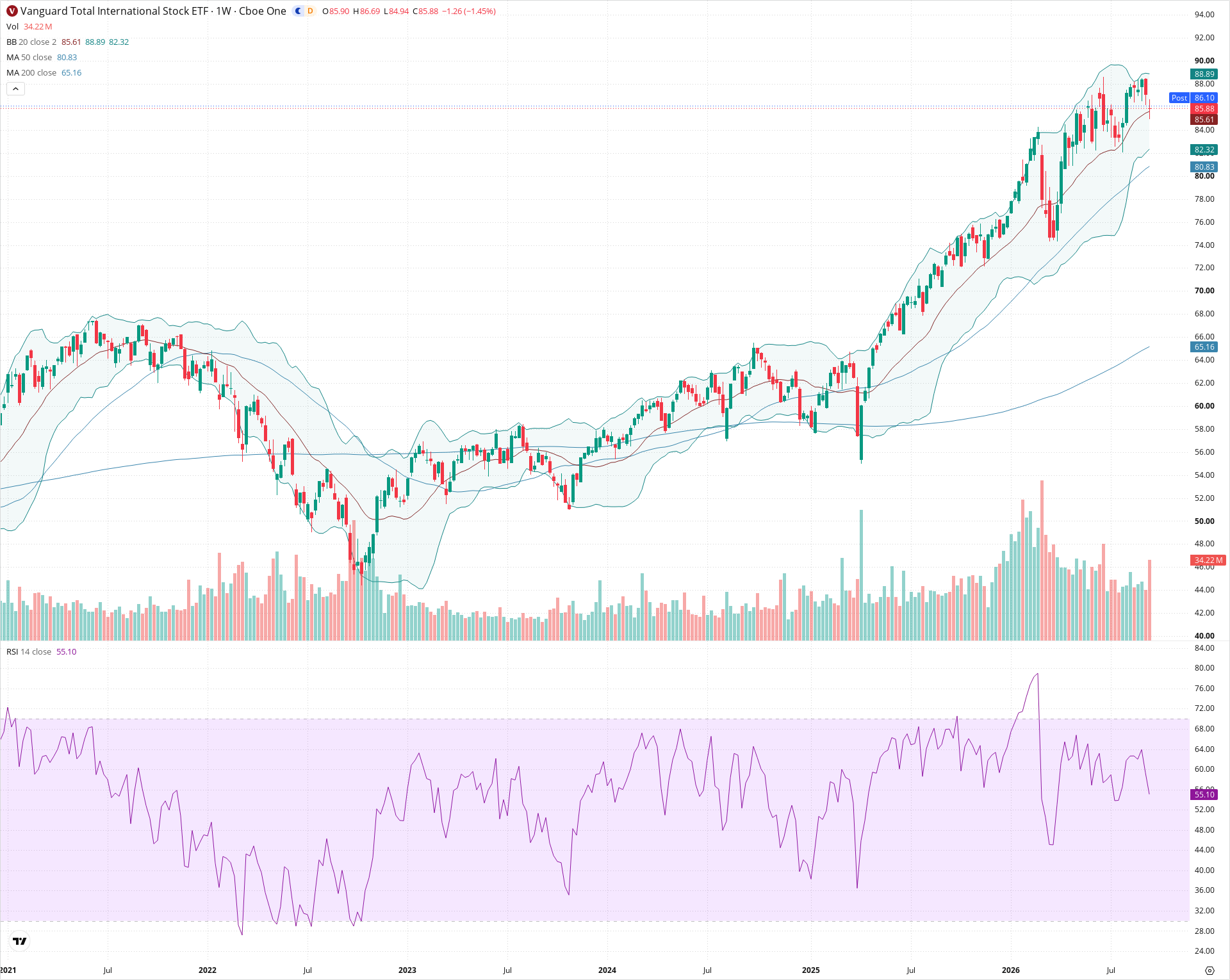 Weekly candlestick price chart for VXUS as of 2026-09-18T21:00:28.387Z, showing 20-, 50-, and 200-period SMAs, Bollinger Bands, volume, RSI, and the current price line with top status bar.