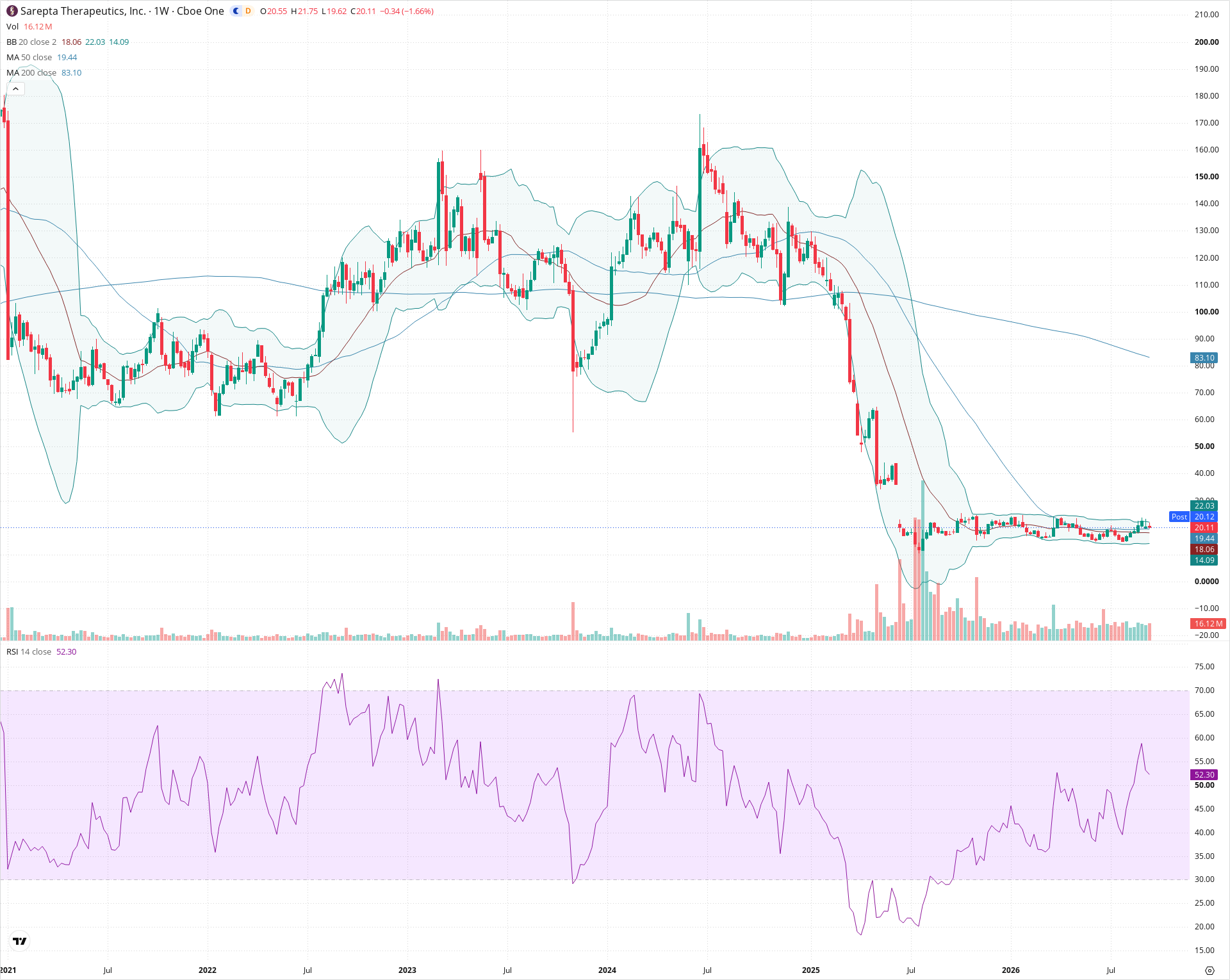 Weekly candlestick price chart for SRPT as of 2026-09-18T21:08:34.239Z, showing 20-, 50-, and 200-period SMAs, Bollinger Bands, volume, RSI, and the current price line with top status bar.