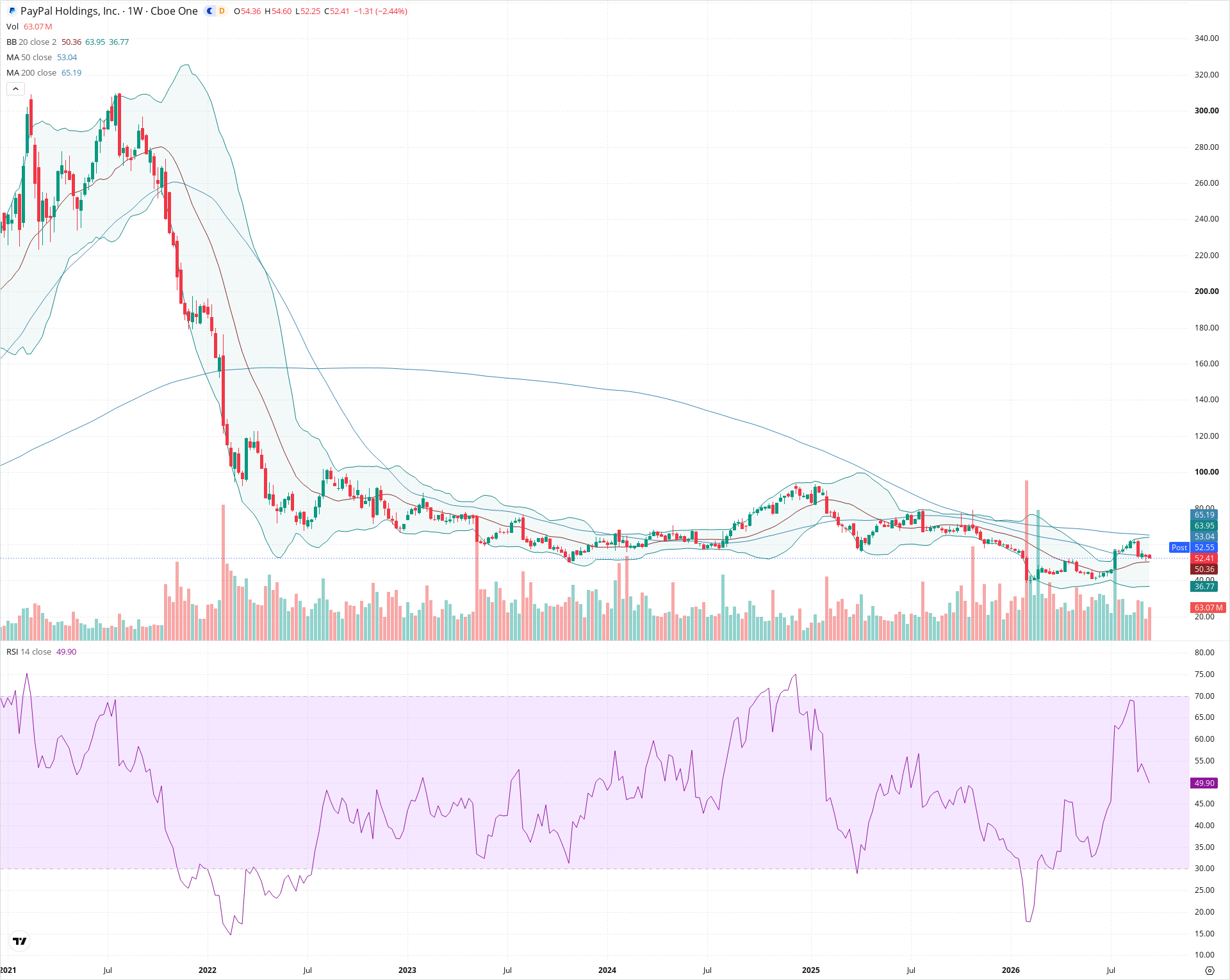 Weekly candlestick price chart for PYPL as of 2026-09-18T21:05:52.554Z, showing 20-, 50-, and 200-period SMAs, Bollinger Bands, volume, RSI, and the current price line with top status bar.
