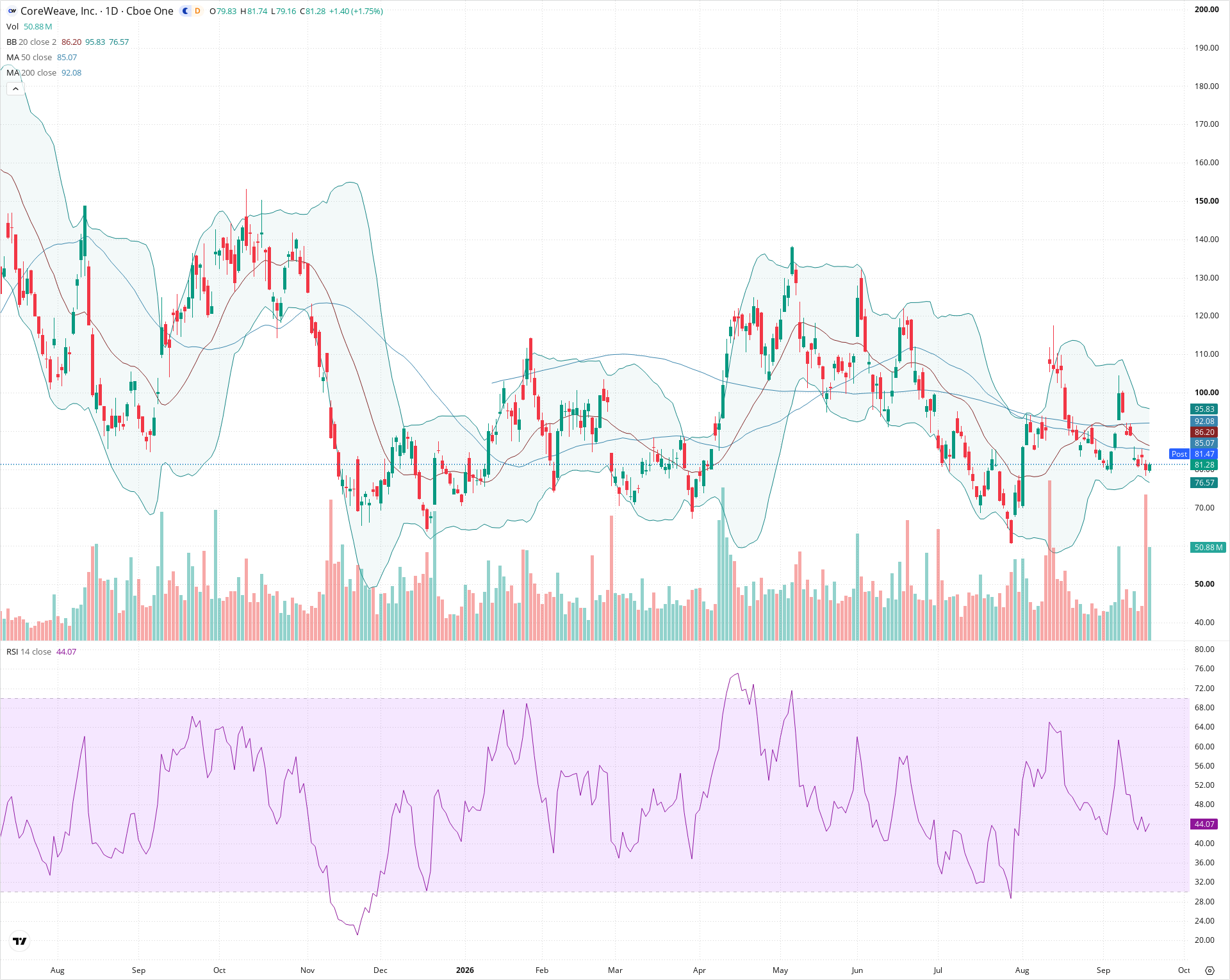 Daily candlestick price chart for CRWV as of 2026-09-18T20:21:24.579Z, showing 20-, 50-, and 200-period SMAs, Bollinger Bands, volume, RSI, and the current price line with top status bar.