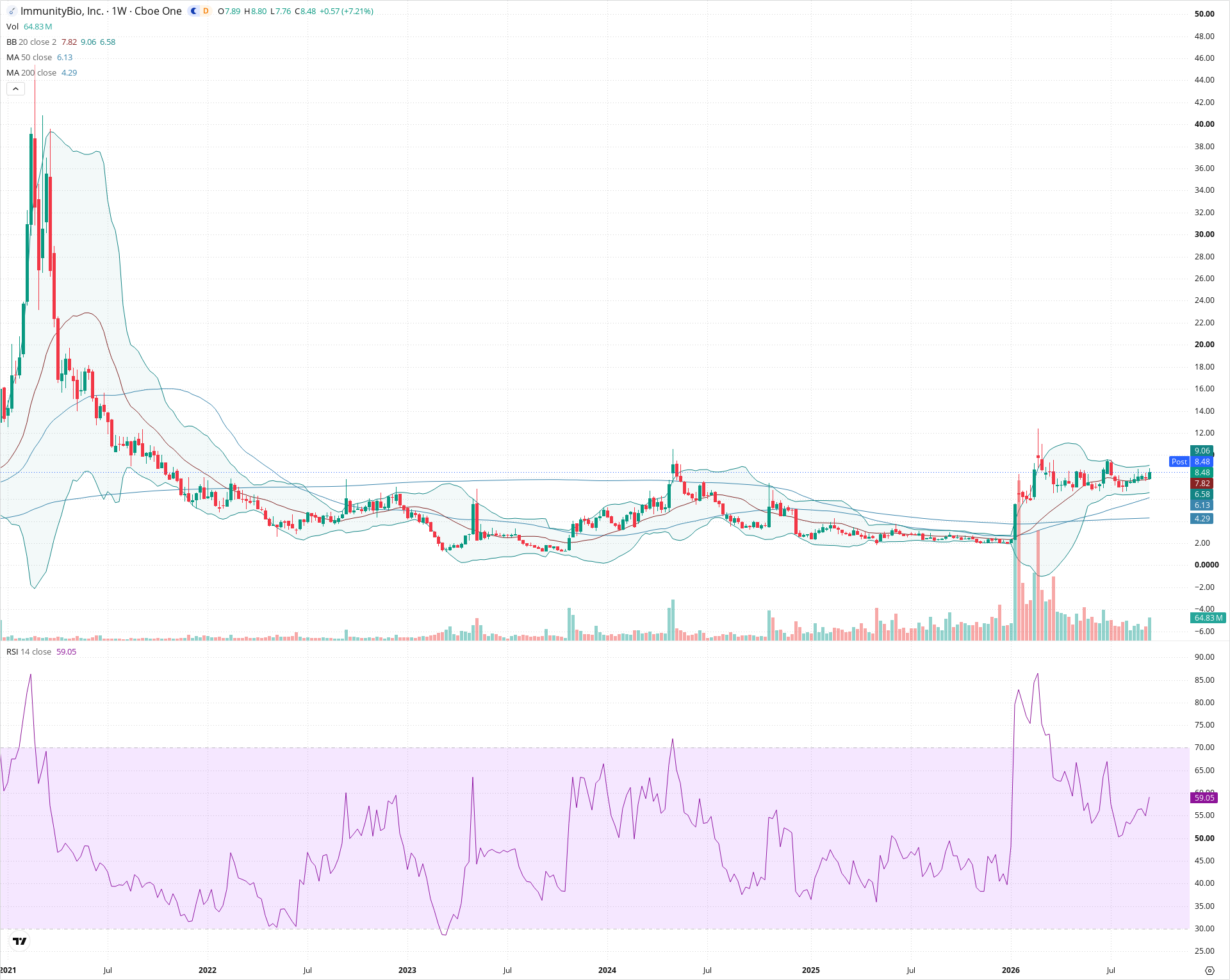 Weekly candlestick price chart for IBRX as of 2026-09-18T21:08:01.860Z, showing 20-, 50-, and 200-period SMAs, Bollinger Bands, volume, RSI, and the current price line with top status bar.