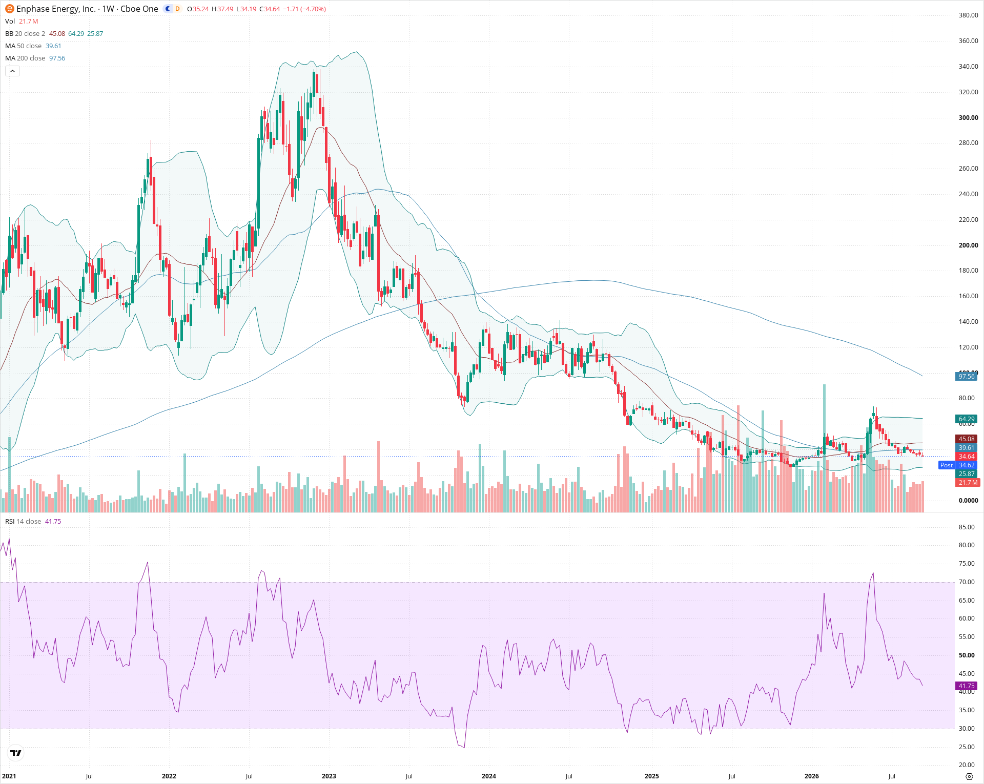 Weekly candlestick price chart for ENPH as of 2026-09-18T21:08:08.700Z, showing 20-, 50-, and 200-period SMAs, Bollinger Bands, volume, RSI, and the current price line with top status bar.