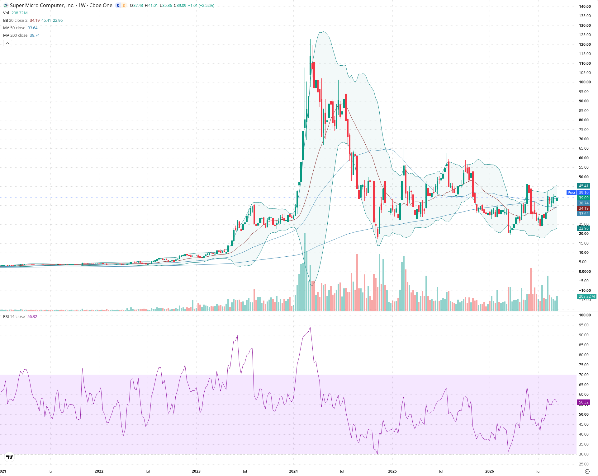 Weekly candlestick price chart for SMCI as of 2026-09-18T21:07:01.605Z, showing 20-, 50-, and 200-period SMAs, Bollinger Bands, volume, RSI, and the current price line with top status bar.