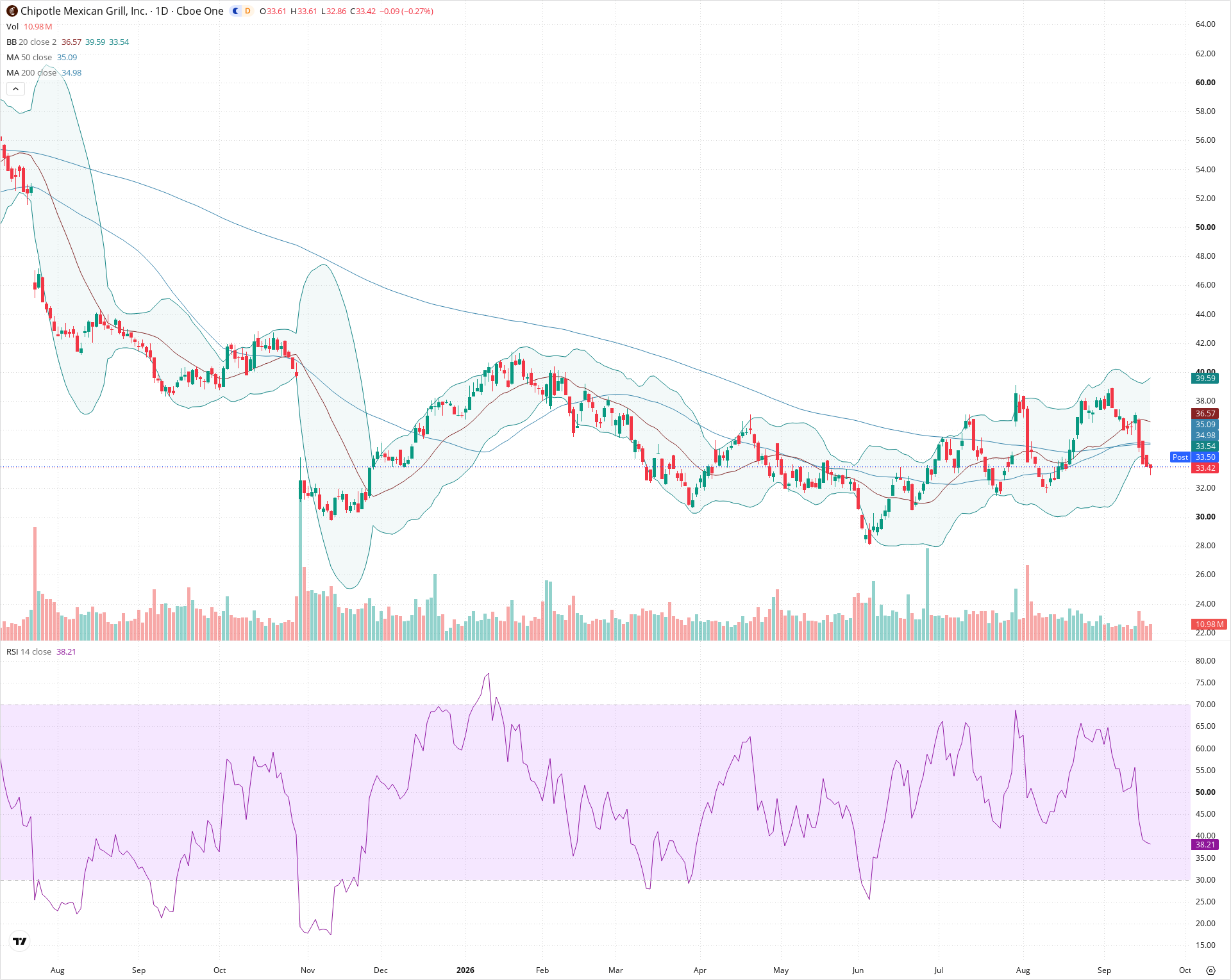 Daily candlestick price chart for CMG as of 2026-09-18T20:21:24.535Z, showing 20-, 50-, and 200-period SMAs, Bollinger Bands, volume, RSI, and the current price line with top status bar.