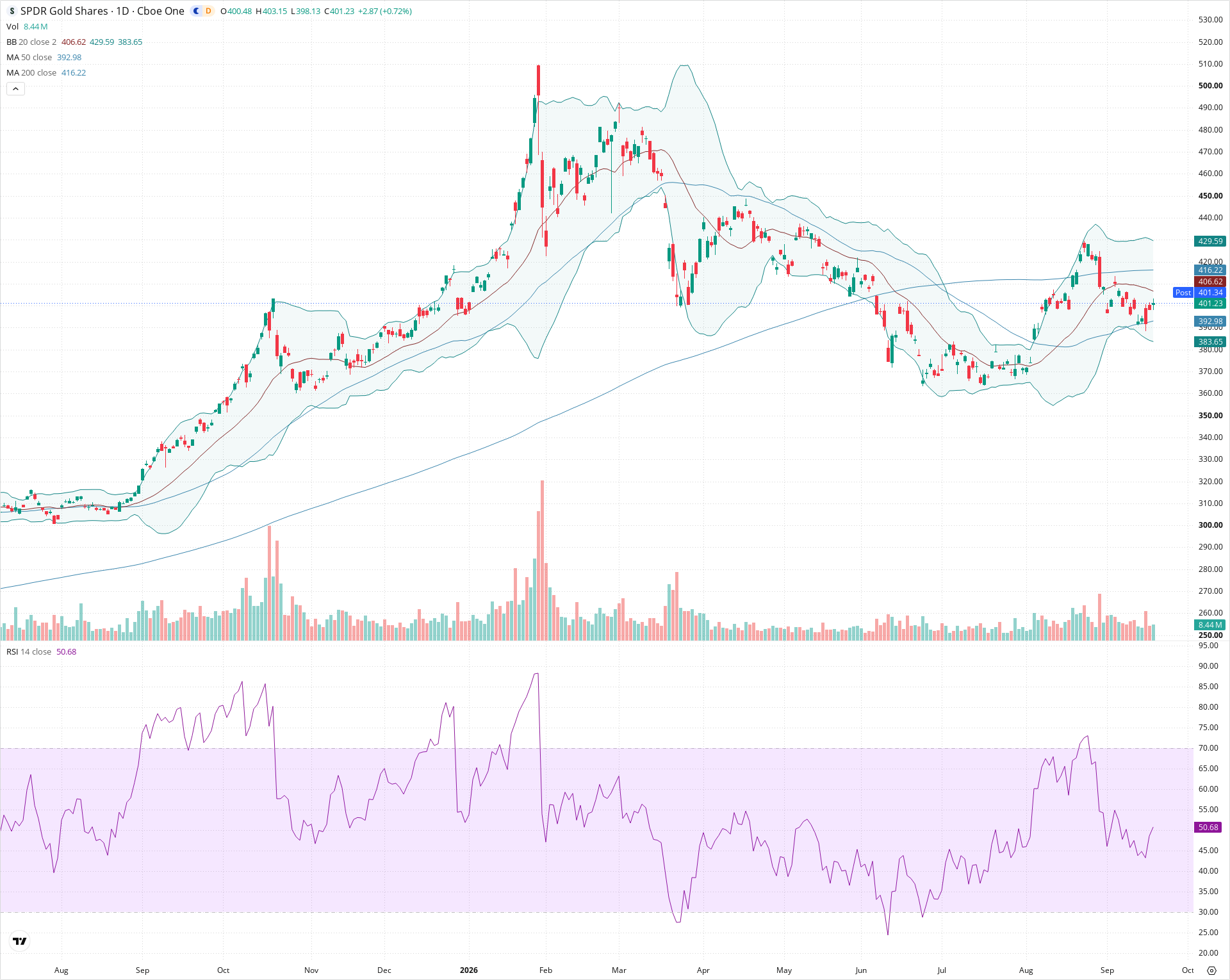 Daily candlestick price chart for GLD as of 2026-09-18T20:22:21.610Z, showing 20-, 50-, and 200-period SMAs, Bollinger Bands, volume, RSI, and the current price line with top status bar.