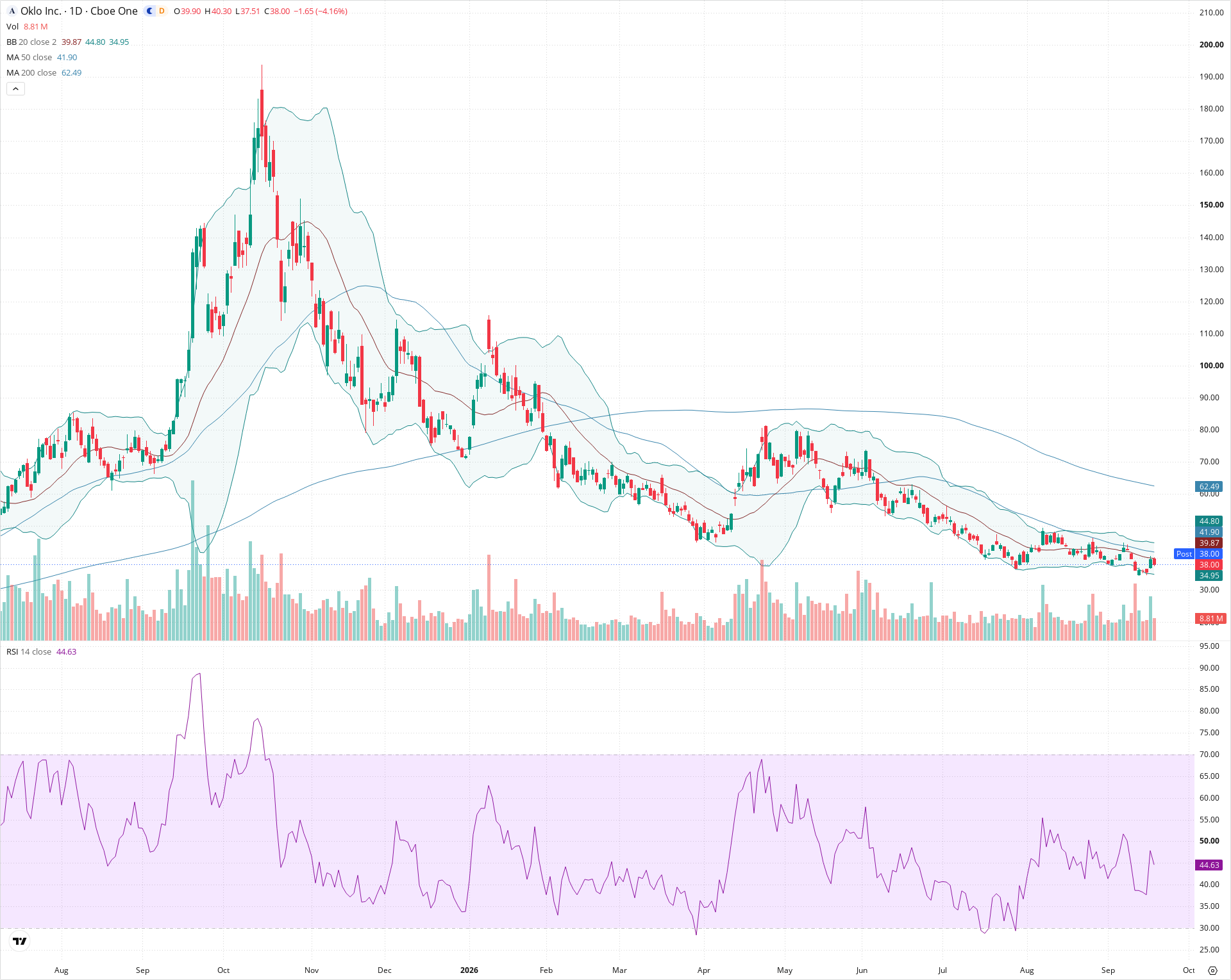 Daily candlestick price chart for OKLO as of 2026-09-18T20:22:22.110Z, showing 20-, 50-, and 200-period SMAs, Bollinger Bands, volume, RSI, and the current price line with top status bar.