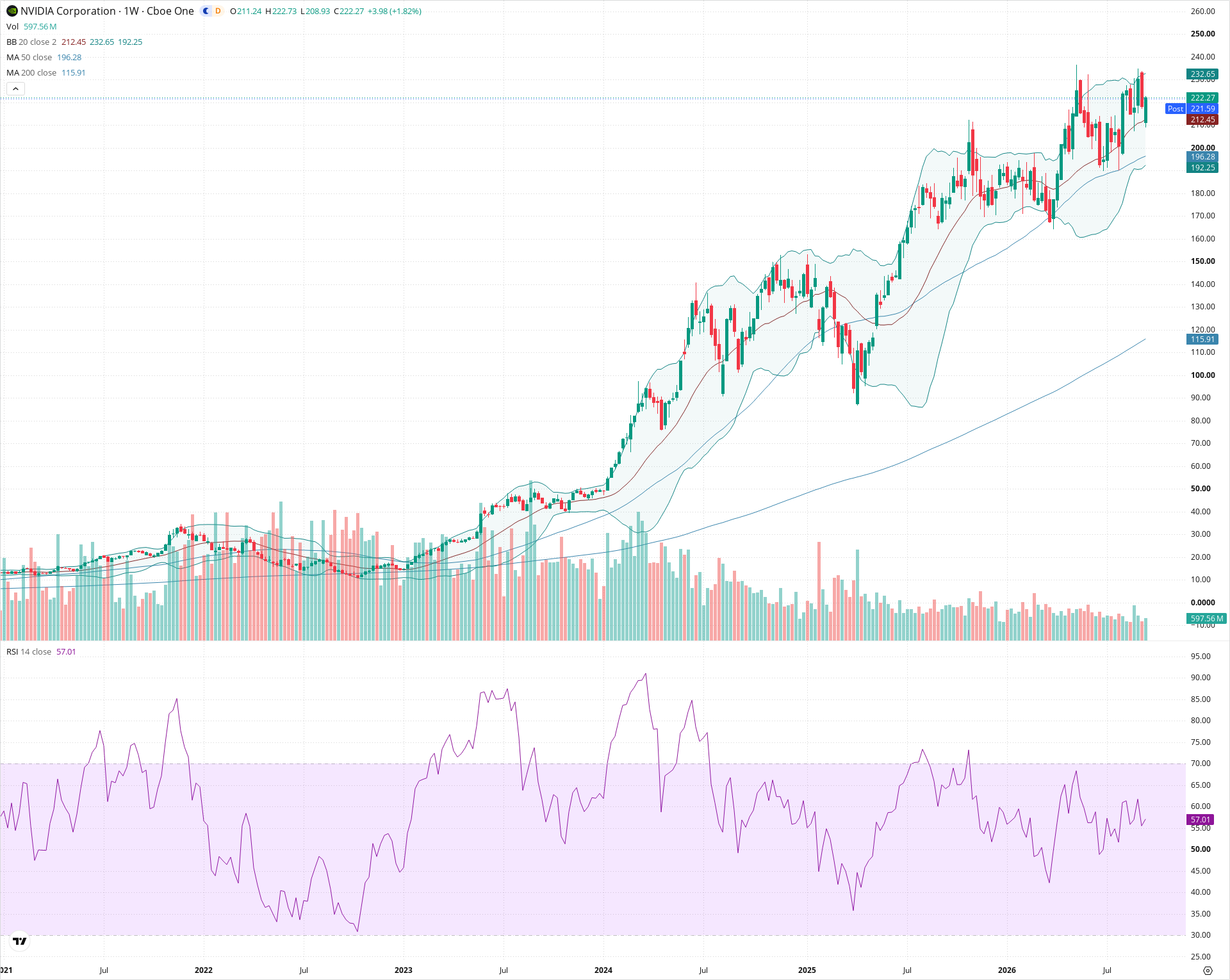 Weekly candlestick price chart for NVDA as of 2026-09-18T21:00:31.506Z, showing 20-, 50-, and 200-period SMAs, Bollinger Bands, volume, RSI, and the current price line with top status bar.