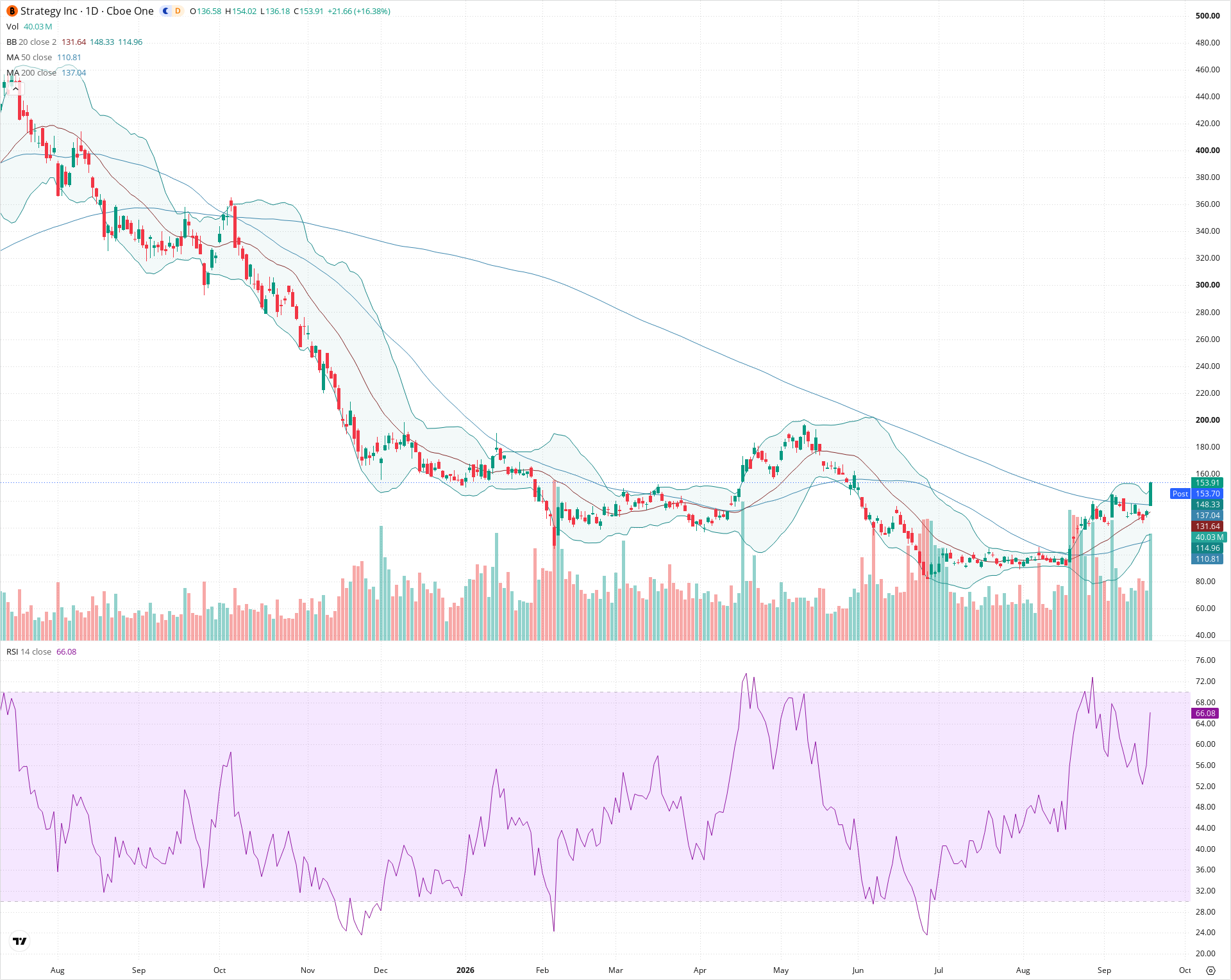 Daily candlestick price chart for MSTR as of 2026-09-18T20:21:19.423Z, showing 20-, 50-, and 200-period SMAs, Bollinger Bands, volume, RSI, and the current price line with top status bar.