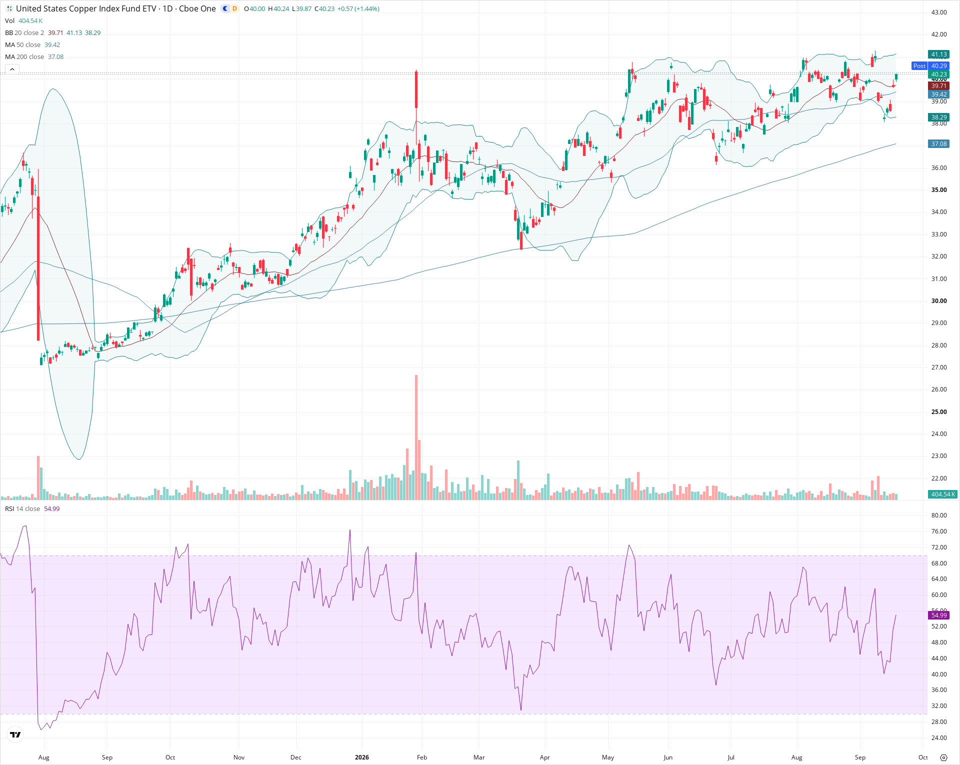 Daily candlestick price chart for CPER as of 2026-09-18T20:22:36.234Z, showing 20-, 50-, and 200-period SMAs, Bollinger Bands, volume, RSI, and the current price line with top status bar.