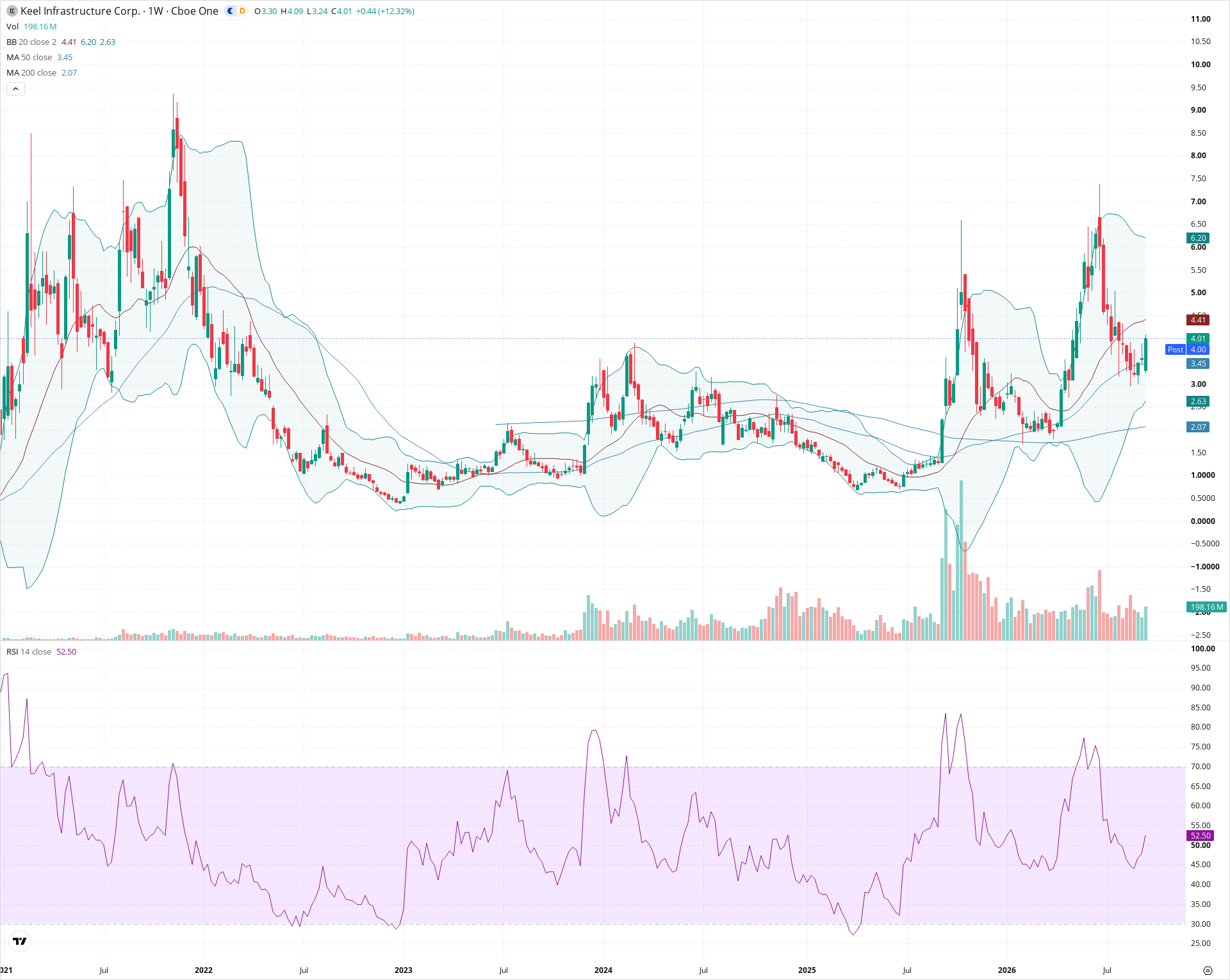 Weekly candlestick price chart for KEEL as of 2026-09-18T21:08:27.419Z, showing 20-, 50-, and 200-period SMAs, Bollinger Bands, volume, RSI, and the current price line with top status bar.