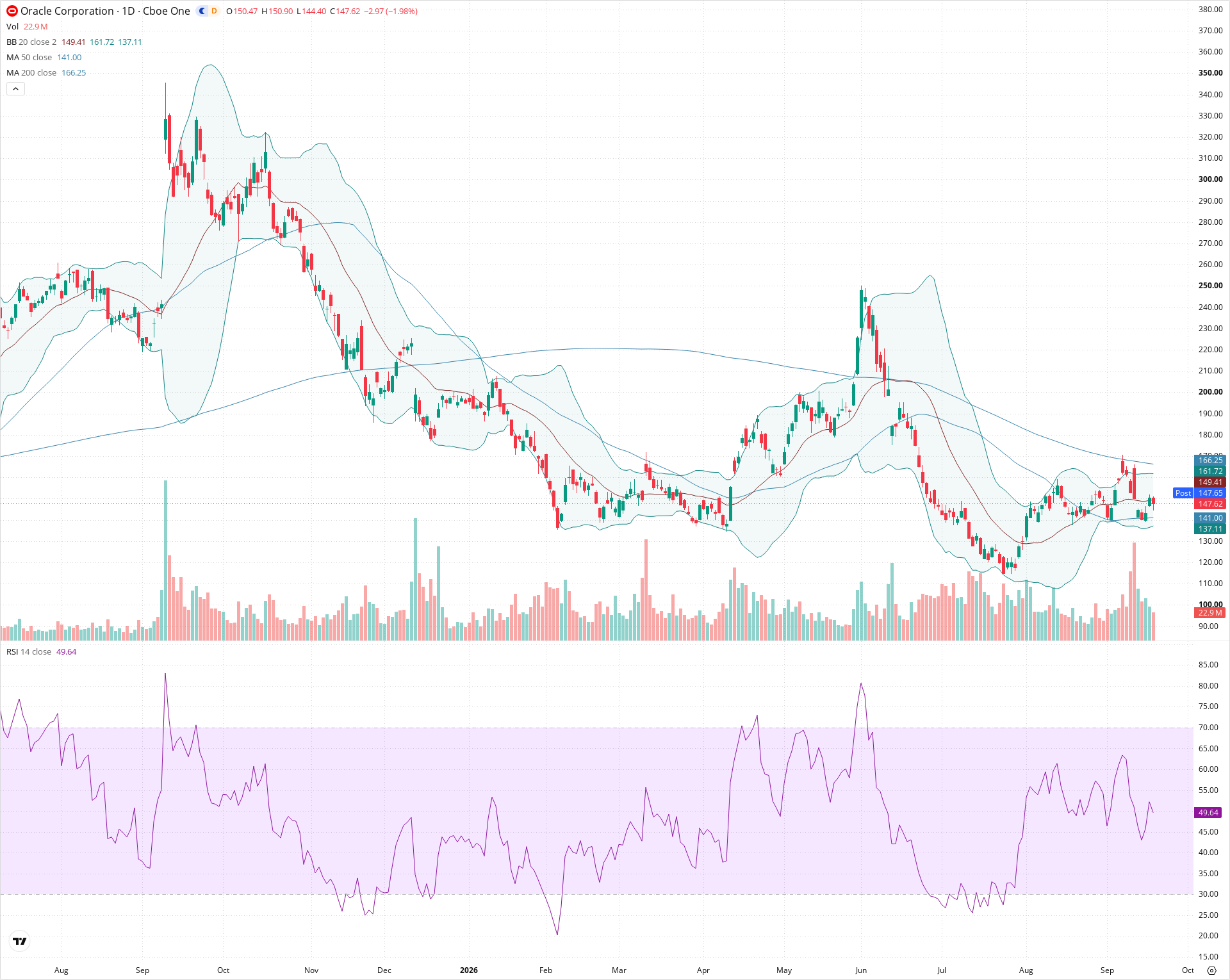Daily candlestick price chart for ORCL as of 2026-09-18T20:18:55.561Z, showing 20-, 50-, and 200-period SMAs, Bollinger Bands, volume, RSI, and the current price line with top status bar.