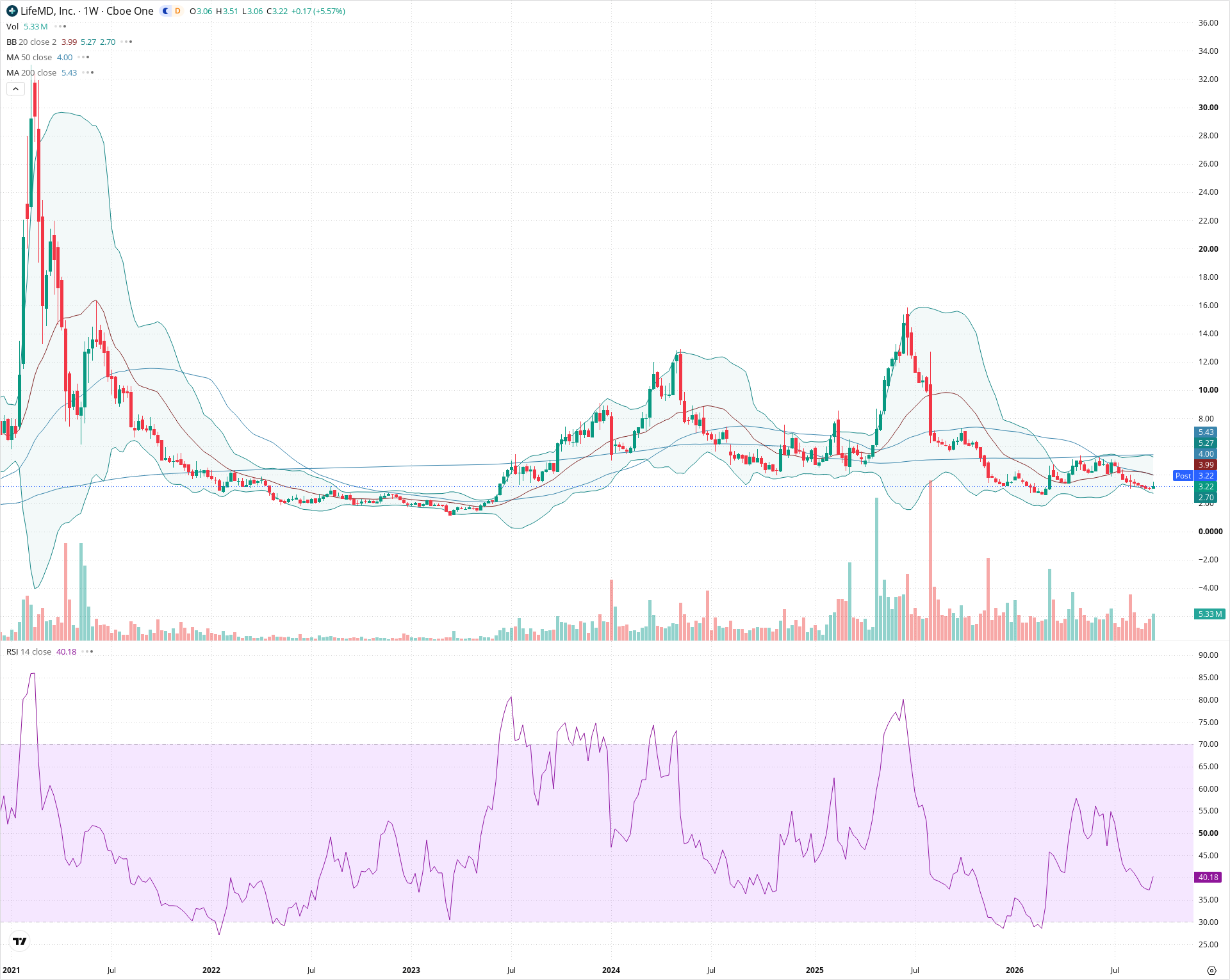 Weekly candlestick price chart for LFMD as of 2026-09-18T21:09:32.530Z, showing 20-, 50-, and 200-period SMAs, Bollinger Bands, volume, RSI, and the current price line with top status bar.