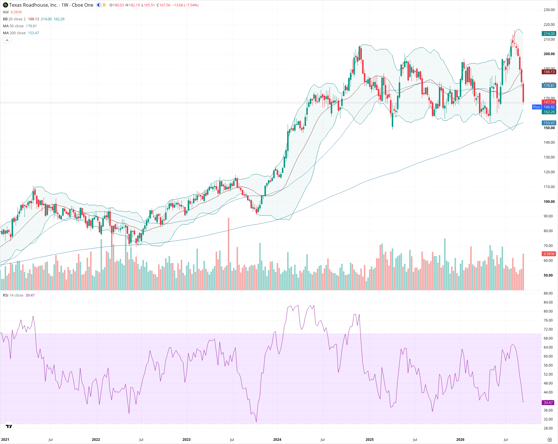 Weekly candlestick price chart for TXRH as of 2026-09-18T21:07:29.332Z, showing 20-, 50-, and 200-period SMAs, Bollinger Bands, volume, RSI, and the current price line with top status bar.