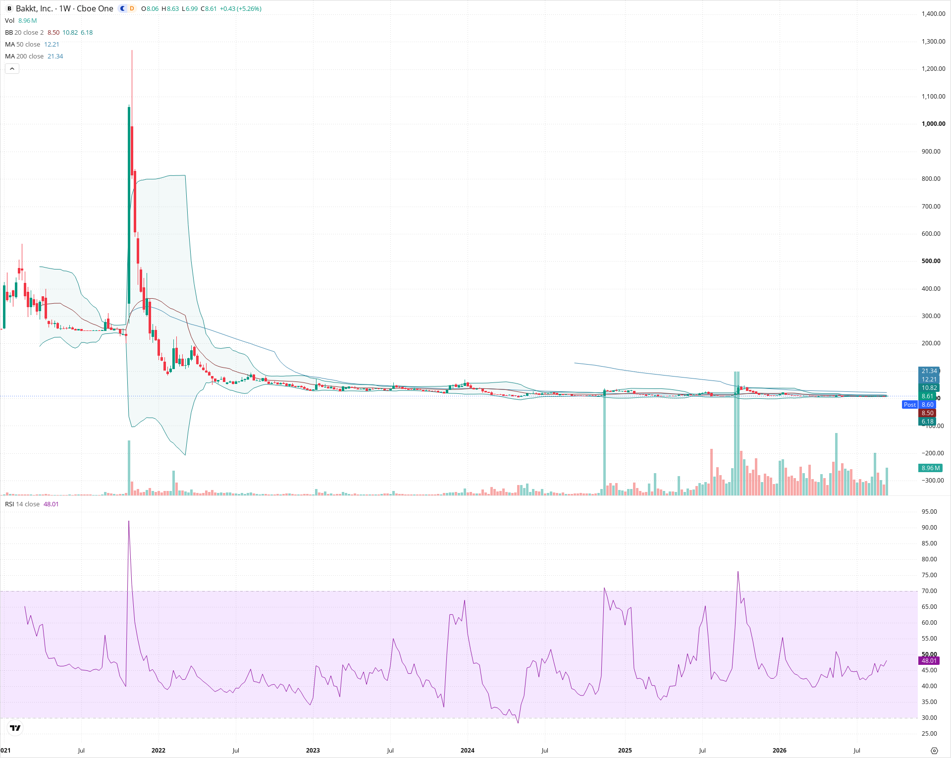 Weekly candlestick price chart for BKKT as of 2026-09-18T21:09:32.710Z, showing 20-, 50-, and 200-period SMAs, Bollinger Bands, volume, RSI, and the current price line with top status bar.