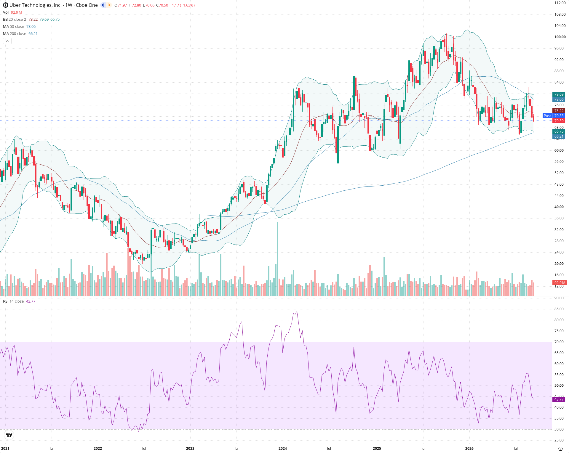 Weekly candlestick price chart for UBER as of 2026-09-18T21:04:53.883Z, showing 20-, 50-, and 200-period SMAs, Bollinger Bands, volume, RSI, and the current price line with top status bar.