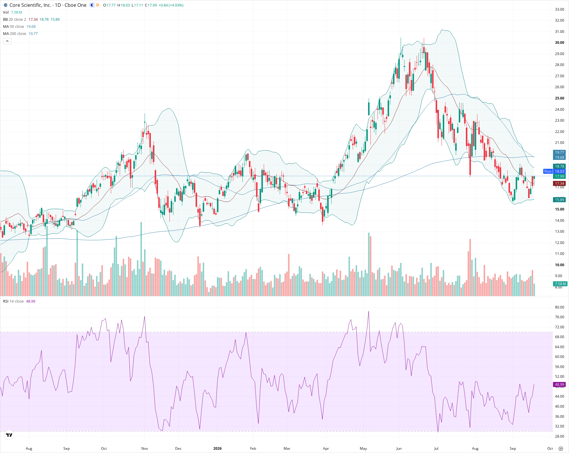 Daily candlestick price chart for CORZ as of 2026-09-18T20:21:58.870Z, showing 20-, 50-, and 200-period SMAs, Bollinger Bands, volume, RSI, and the current price line with top status bar.
