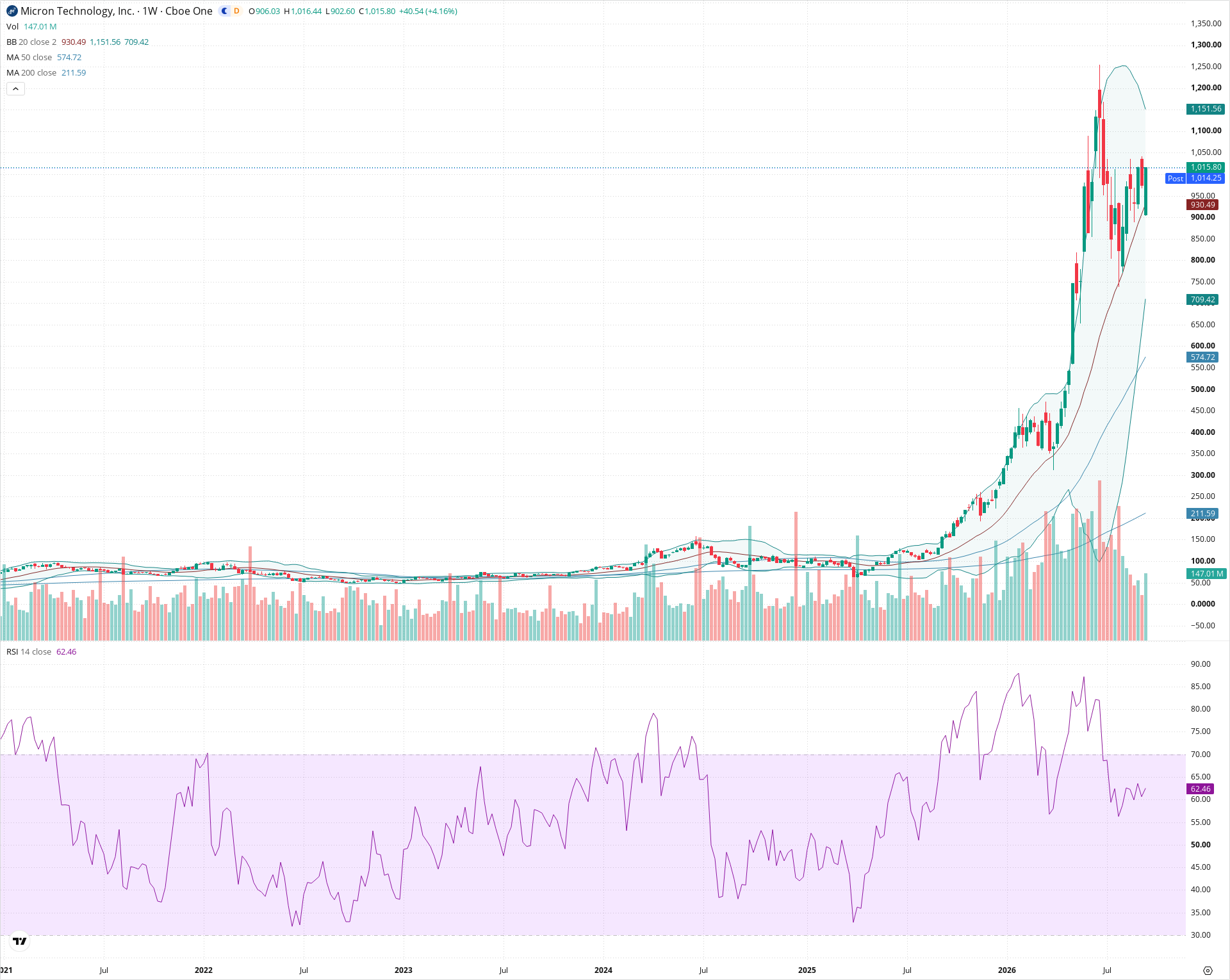 Weekly candlestick price chart for MU as of 2026-09-18T21:02:58.872Z, showing 20-, 50-, and 200-period SMAs, Bollinger Bands, volume, RSI, and the current price line with top status bar.
