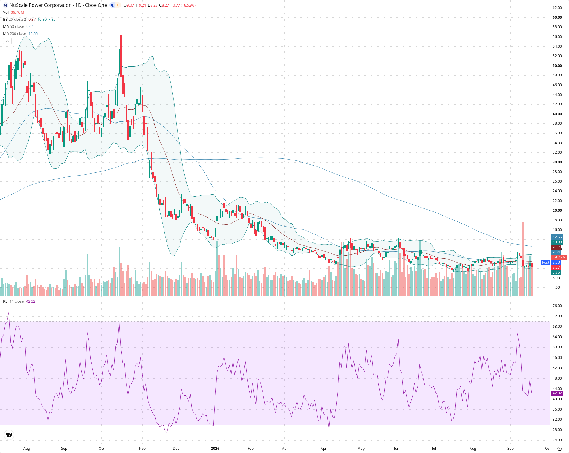 Daily candlestick price chart for SMR as of 2026-09-18T20:22:15.662Z, showing 20-, 50-, and 200-period SMAs, Bollinger Bands, volume, RSI, and the current price line with top status bar.