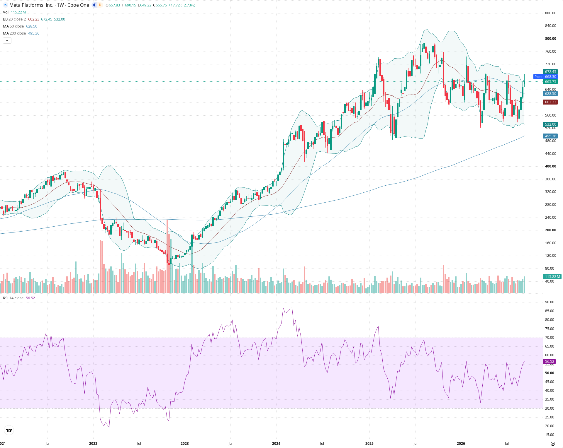 Weekly candlestick price chart for META as of 2026-09-18T21:01:04.642Z, showing 20-, 50-, and 200-period SMAs, Bollinger Bands, volume, RSI, and the current price line with top status bar.
