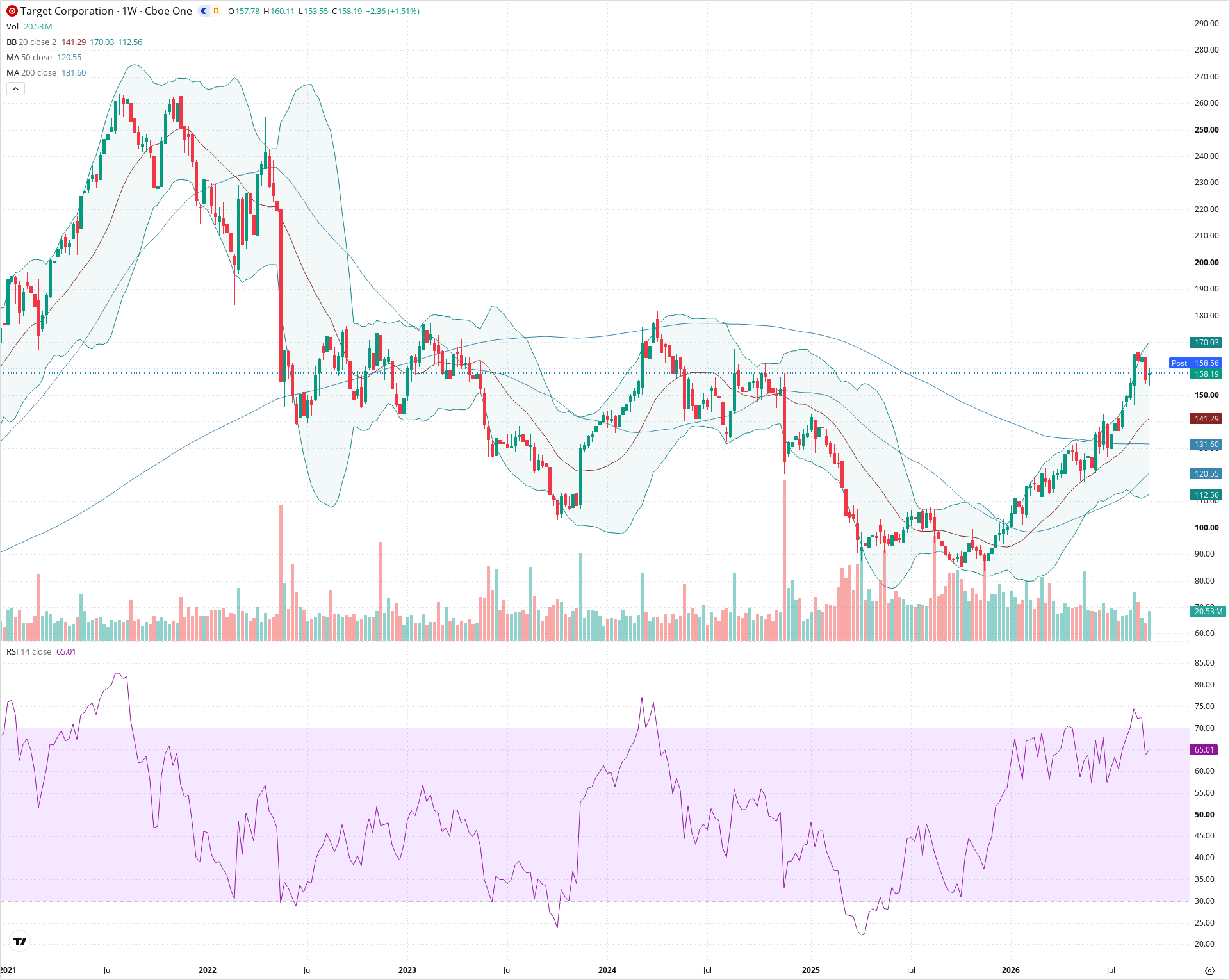 Weekly candlestick price chart for TGT as of 2026-09-18T21:05:42.142Z, showing 20-, 50-, and 200-period SMAs, Bollinger Bands, volume, RSI, and the current price line with top status bar.