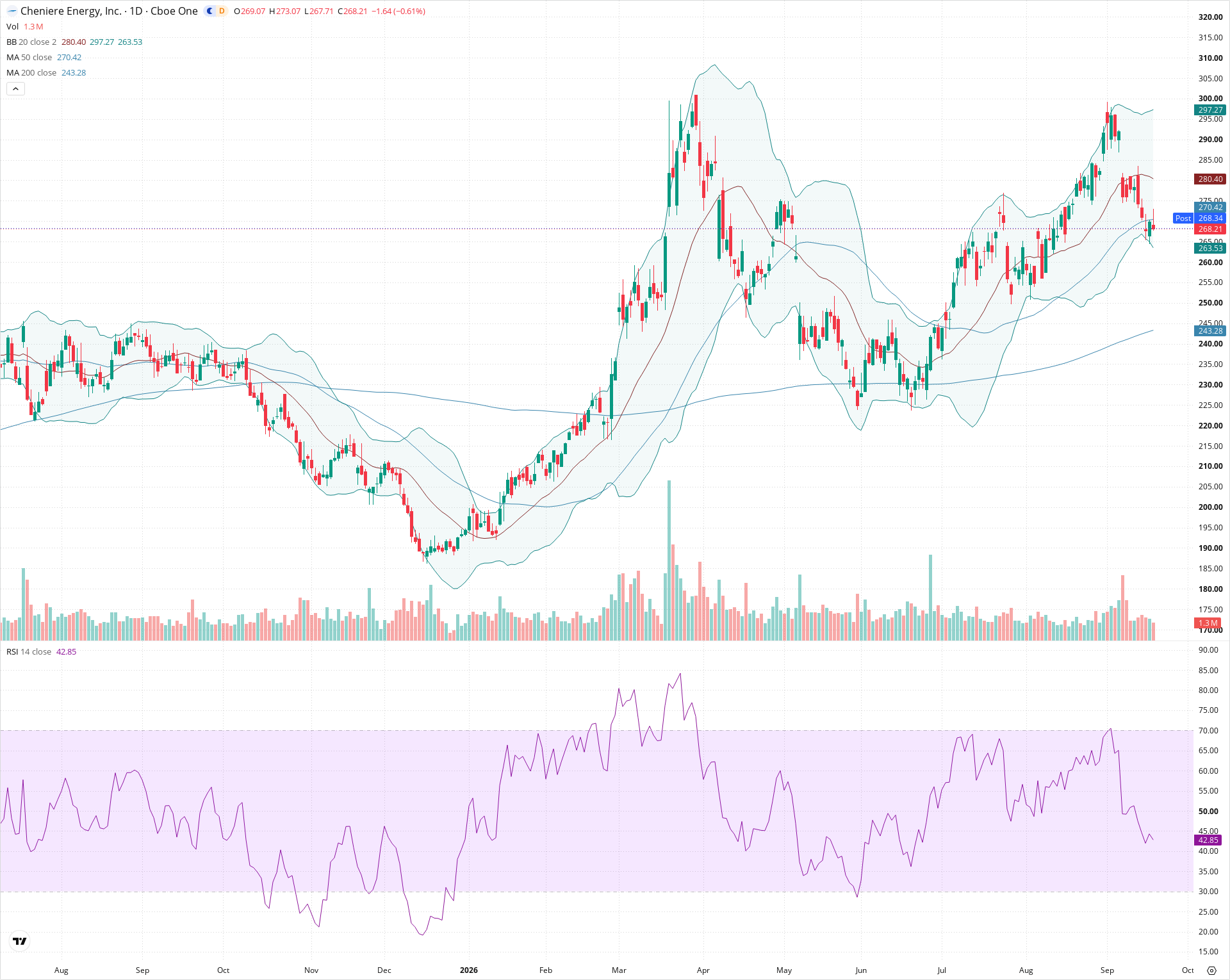 Daily candlestick price chart for LNG as of 2026-09-18T20:21:22.463Z, showing 20-, 50-, and 200-period SMAs, Bollinger Bands, volume, RSI, and the current price line with top status bar.