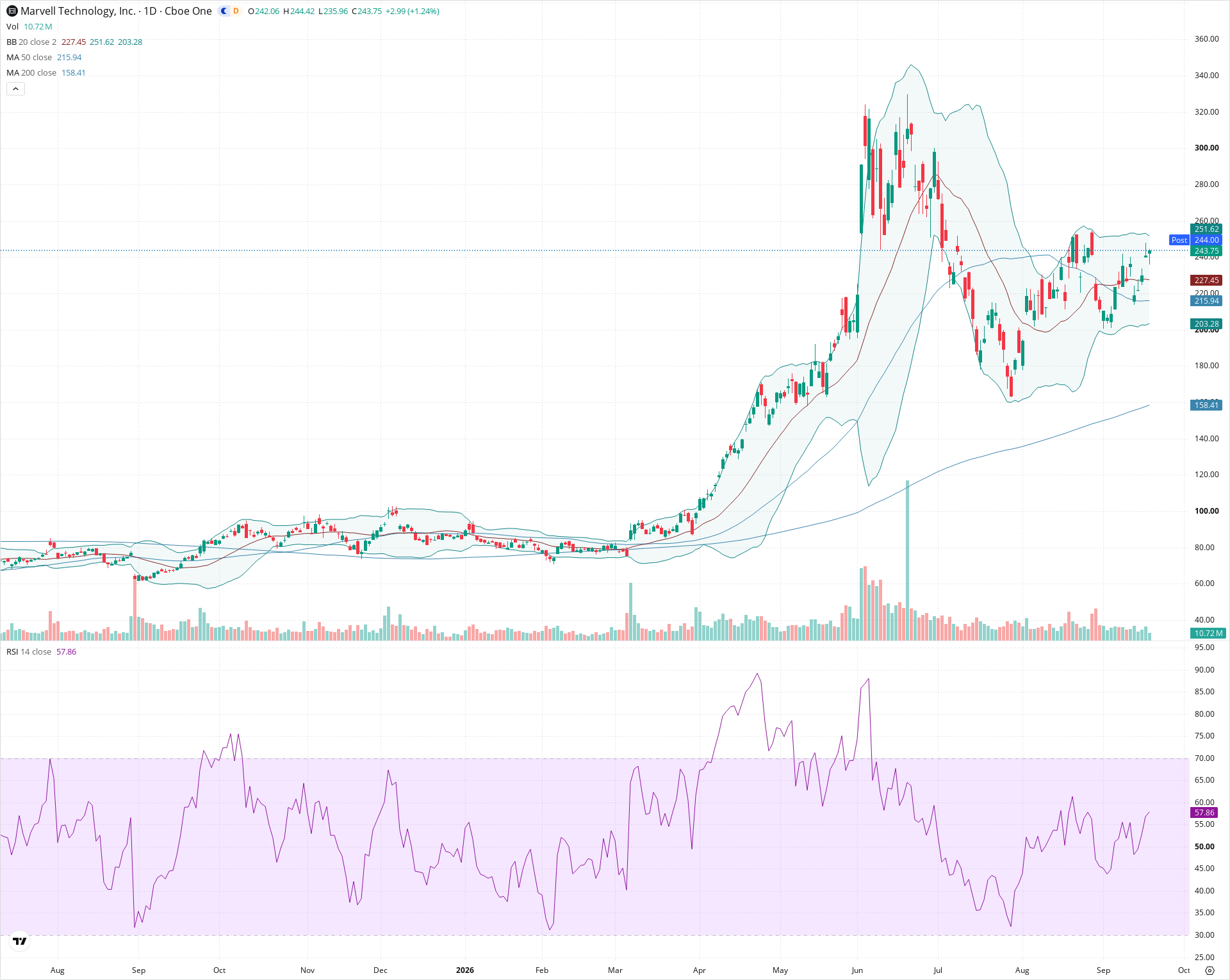 Daily candlestick price chart for MRVL as of 2026-09-18T20:20:57.831Z, showing 20-, 50-, and 200-period SMAs, Bollinger Bands, volume, RSI, and the current price line with top status bar.