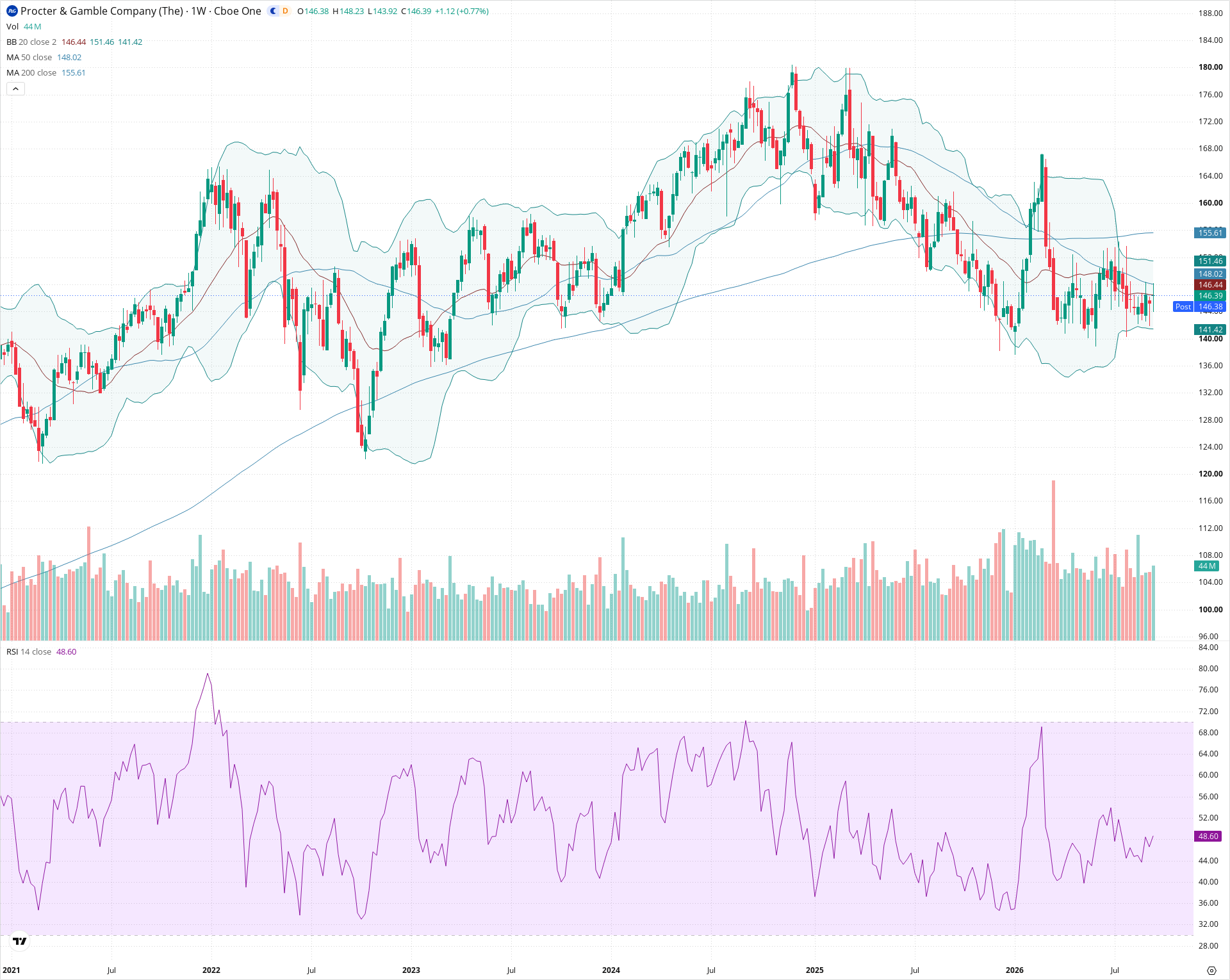 Weekly candlestick price chart for PG as of 2026-09-18T21:03:41.708Z, showing 20-, 50-, and 200-period SMAs, Bollinger Bands, volume, RSI, and the current price line with top status bar.