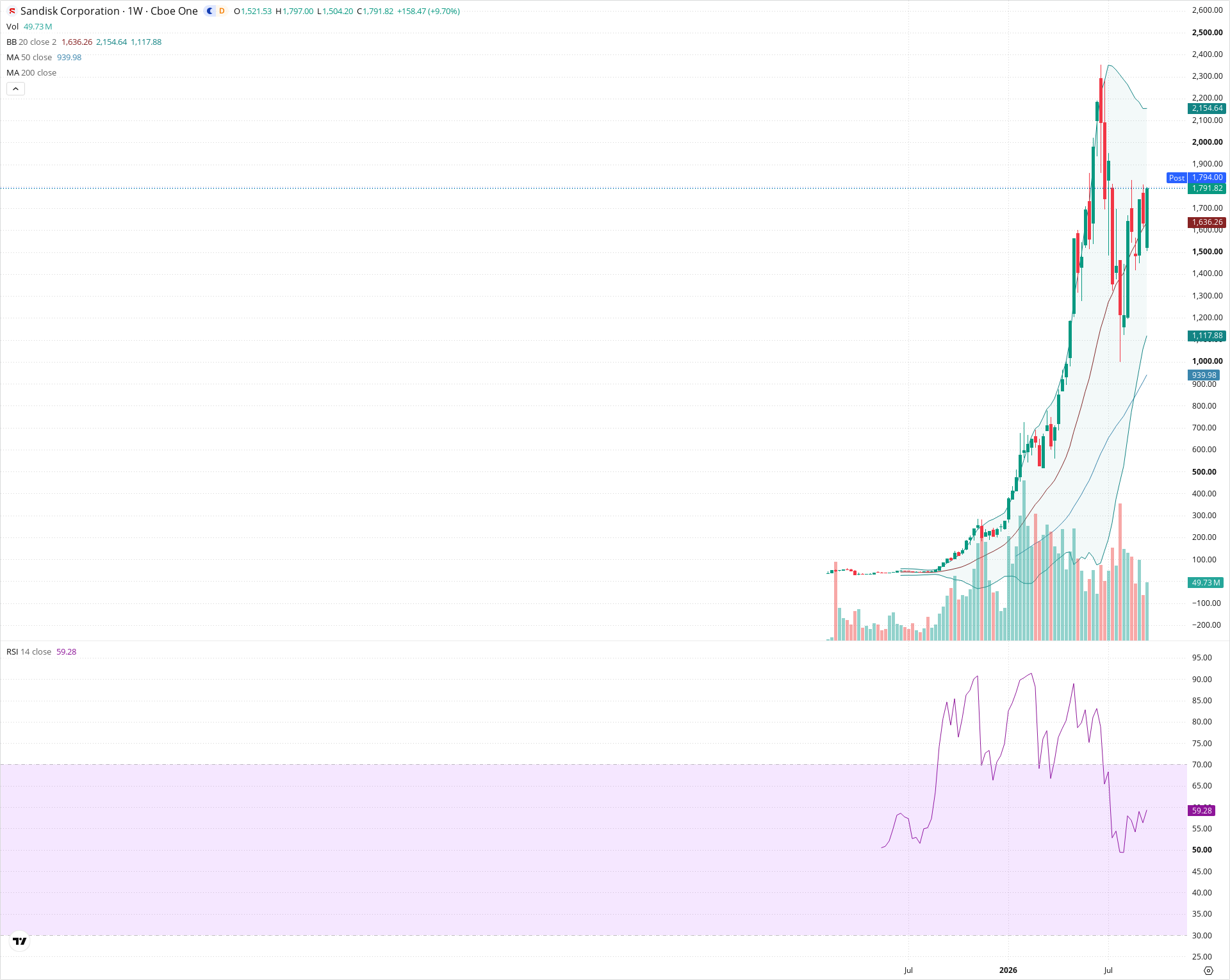 Weekly candlestick price chart for SNDK as of 2026-09-18T21:05:42.702Z, showing 20-, 50-, and 200-period SMAs, Bollinger Bands, volume, RSI, and the current price line with top status bar.