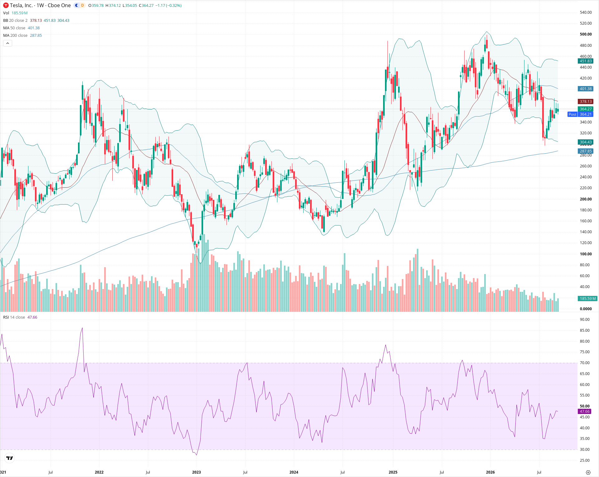 Weekly candlestick price chart for TSLA as of 2026-09-18T21:01:08.378Z, showing 20-, 50-, and 200-period SMAs, Bollinger Bands, volume, RSI, and the current price line with top status bar.